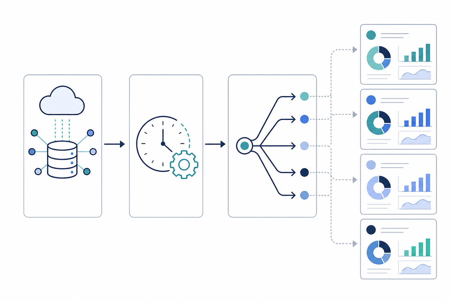 Diagram: A simple technical flow diagram showing data moving from the MentionOwl REST API, through a scheduled automation step, into a client reporting template, minimalist line-art infographic style with arrows and icons for Scaling AI Visibility Monitoring Across Client Accounts