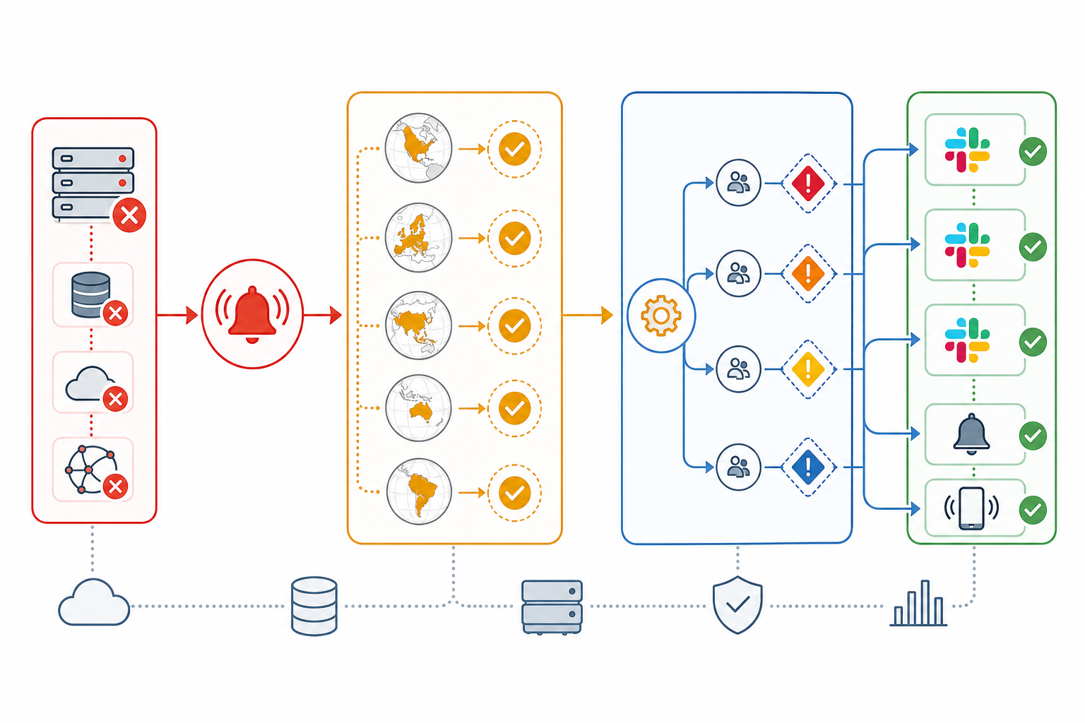 Diagram: A flow diagram showing an alert traveling from a failed monitor through multi-region verification, then routing to the correct Slack channel or escalation path based on client and severity for Scaling Your Monitoring Strategy as Your Infrastructure Grows