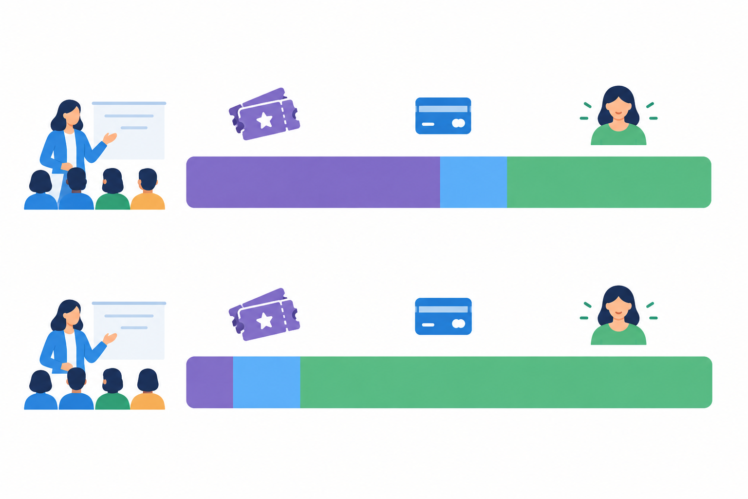 Chart: Simple bar chart infographic showing how a 50-ticket workshop's revenue is split between the host, platform fees, and payment processing, with a large fee slice versus a smaller one, clean flat design with friendly colours and clear labels for Sell Event Tickets Online Without High Platform Fees