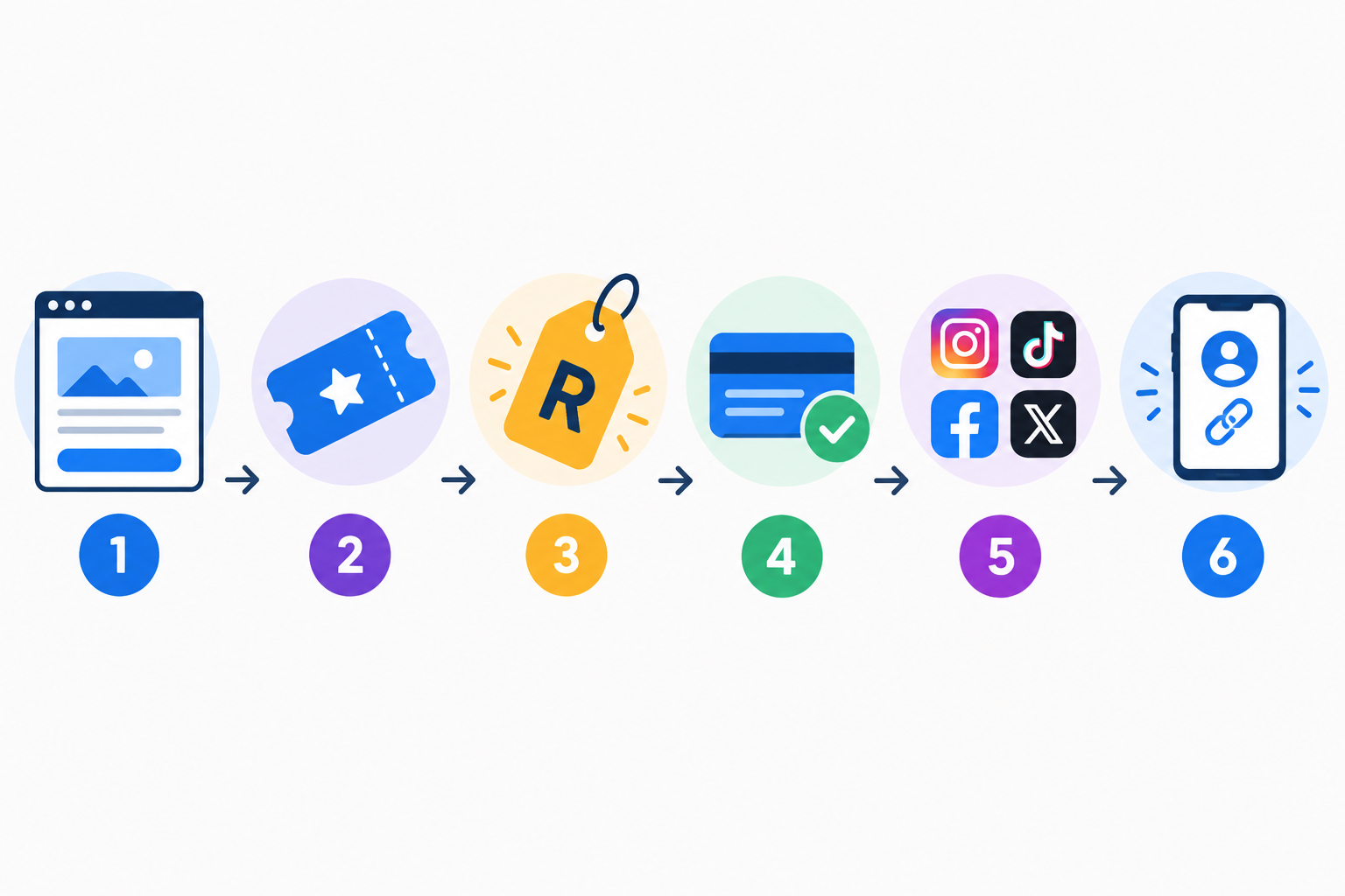 Diagram: Step-by-step diagram showing six stages from creating a page to sharing a link in bio, with simple icons for page, ticket, price tag, payment, and social media, left-to-right flow with numbered circles for Sell Event Tickets Online Without High Platform Fees