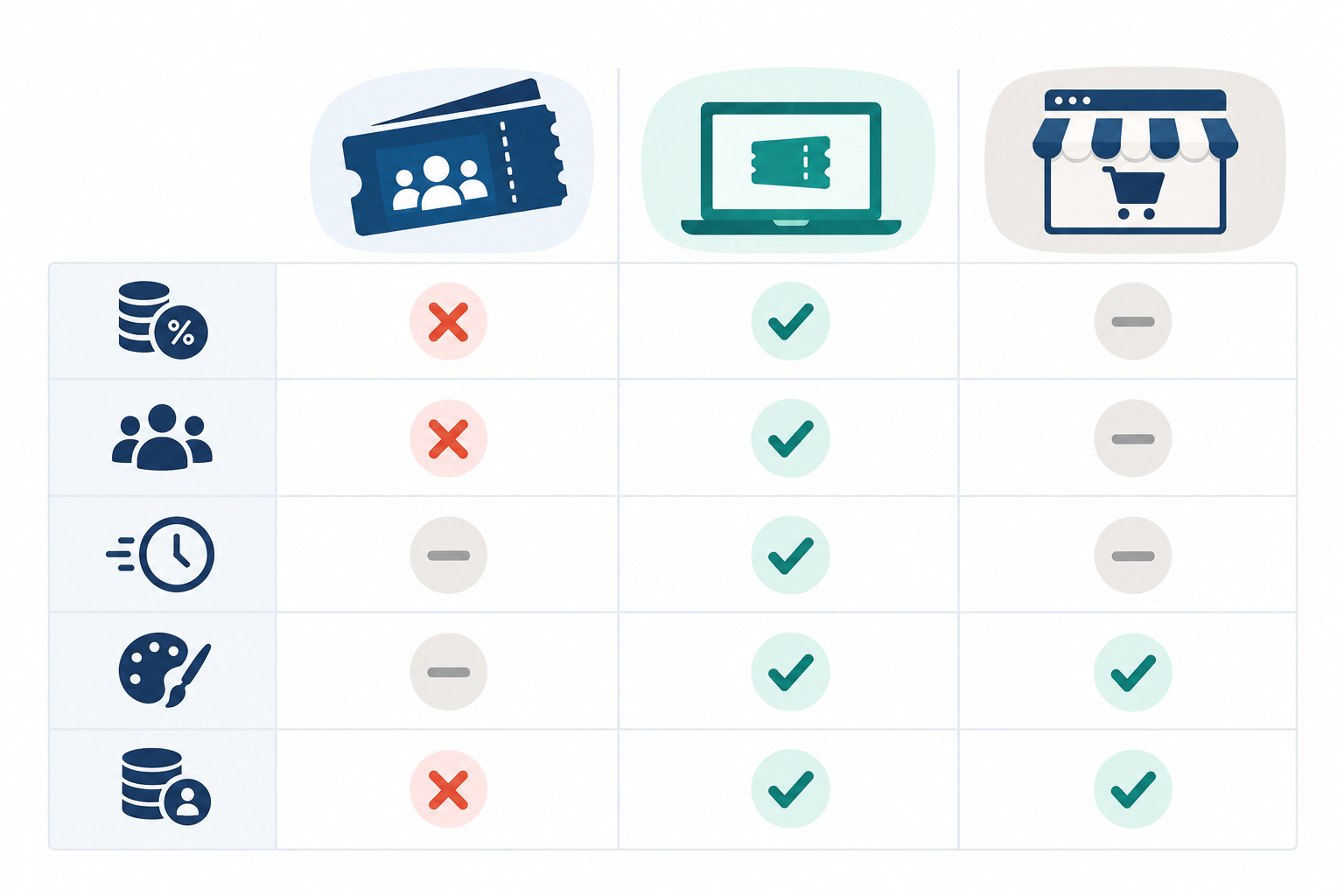 Comparison: Clean comparison table graphic with three columns (marketplace ticketing platform, standalone ticketing tool, all-in-one store builder) and rows for fee type, who pays, payout timing, branding and attendee data ownership, minimalist style with checkmarks for Sell Event Tickets Online Without High Platform Fees