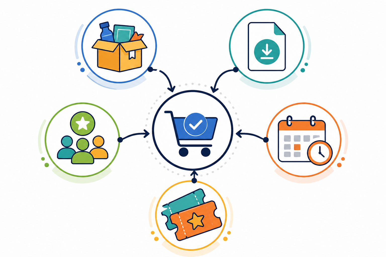 Infographic: An infographic grid showing five icons representing physical products, digital downloads, memberships, service bookings, and event tickets, all connecting to a single checkout icon in the center for Sell Online Without a Website: A Beginner's Guide for SA