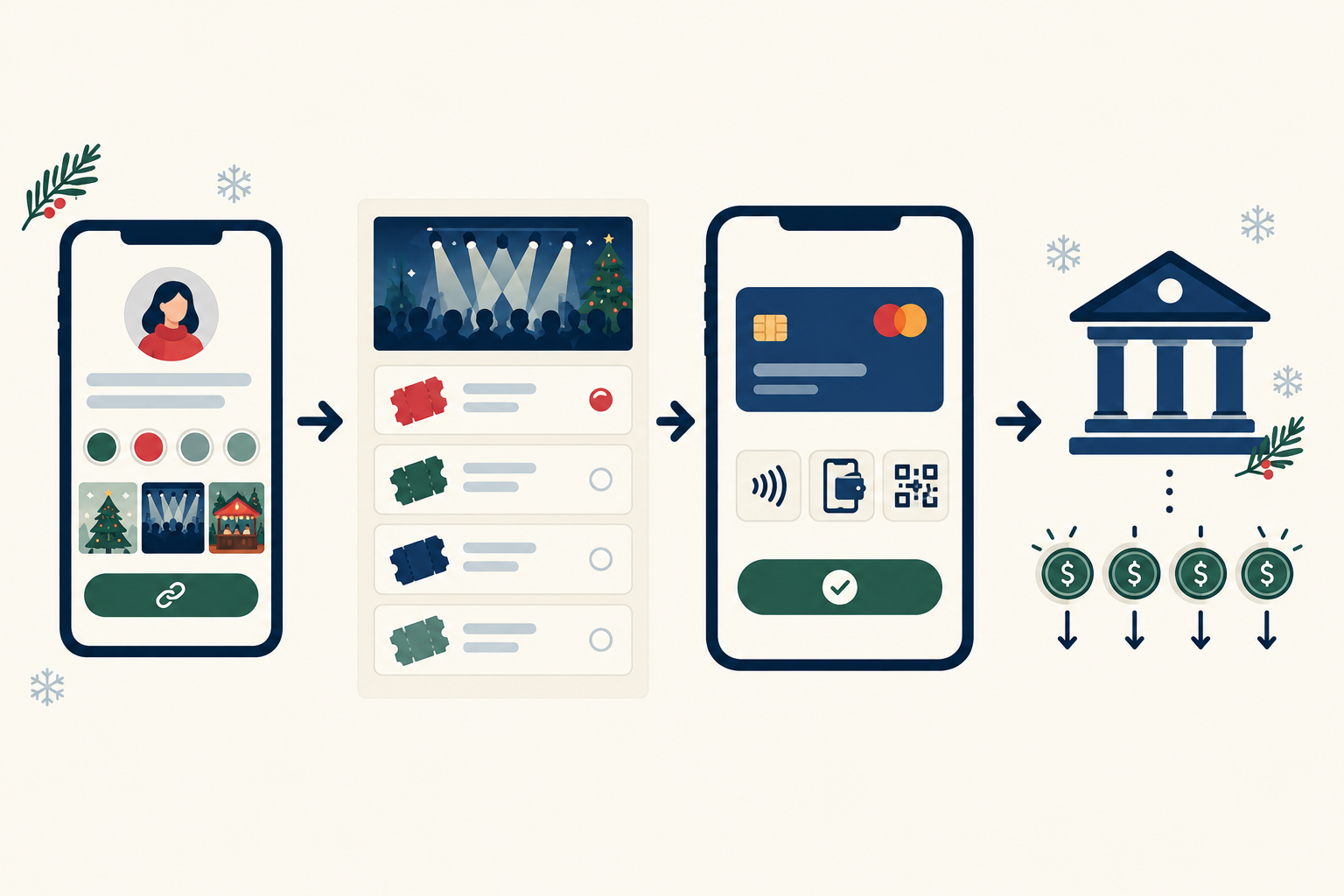 Diagram: Simple diagram showing a link in bio on Instagram leading to a single ticket page with multiple ticket types, then to checkout with card, Apple Pay and Scan to Pay, then to automatic daily bank payout for Selling Event Tickets This Holiday Season: A Host's Guide