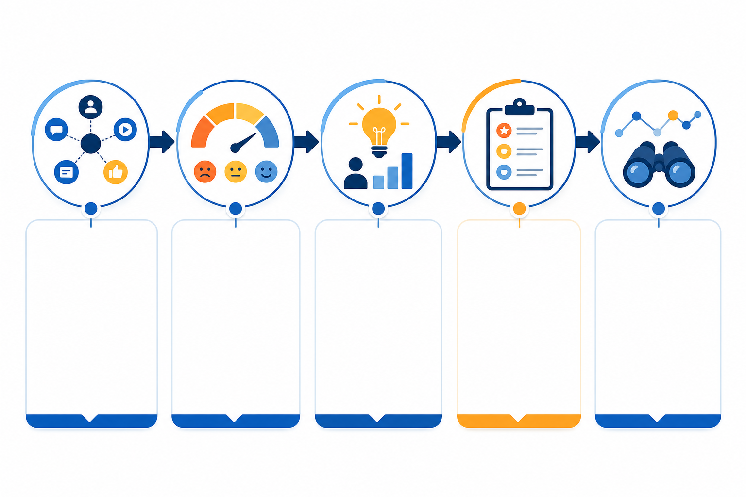Chart: A clean numbered flowchart diagram showing five sequential steps from 'identify sentiment source' to 'monitor competitor sentiment', using a horizontal arrow layout in blue and amber brand colors for Sentiment Matters: Why AI Mentions Aren't Enough for Founders