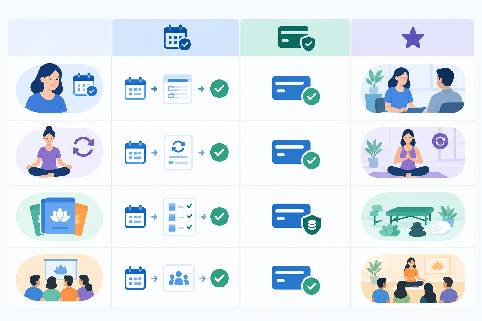 Comparison: Comparison table showing service types (one-off appointment, recurring sessions, packages, group workshop) against recommended booking flow, payment type (full vs deposit) and best-fit examples, clean modern layout for Set Up Online Bookings That Get You Paid Instantly
