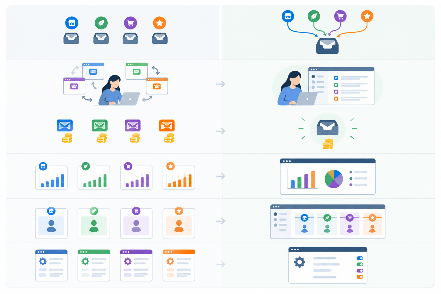 Comparison: A clean comparison table graphic with two columns, 'Separate accounts' and 'One unified inbox', comparing agent experience, cost, reporting, data separation and admin effort, using simple icons and soft colours for Setting Up a Unified Inbox Across Multiple Brands