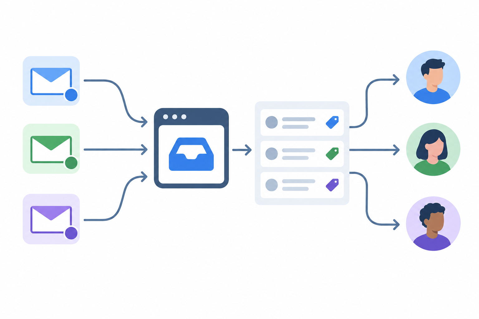 Diagram: A flow diagram showing three brand support email addresses forwarding into one shared inbox, where tags are automatically applied and conversations are assigned to the right teammate for Setting Up a Unified Inbox Across Multiple Brands