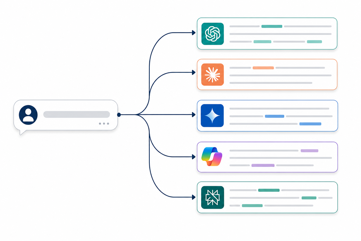 Diagram: A simple diagram showing a single AI chat query branching out into five AI assistant logos (ChatGPT, Claude, Gemini, Copilot, Perplexity), each producing a slightly different answer with brand mentions highlighted in colour, illustrating how one question generates multiple visibility data points. for Share of Voice in AI Answers: A New Marketing Metric