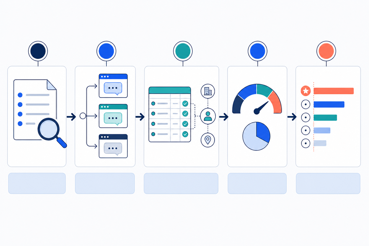 Chart: A flowchart infographic showing the five-step process of calculating AI share of voice: query set creation, controlled multi-platform runs, mention logging with entity-matching rules, raw percentage calculation, and position weighting — clean numbered steps with icons, minimal colour palette matching a marketing dashboard tool. for Share of Voice in AI Answers: A New Marketing Metric