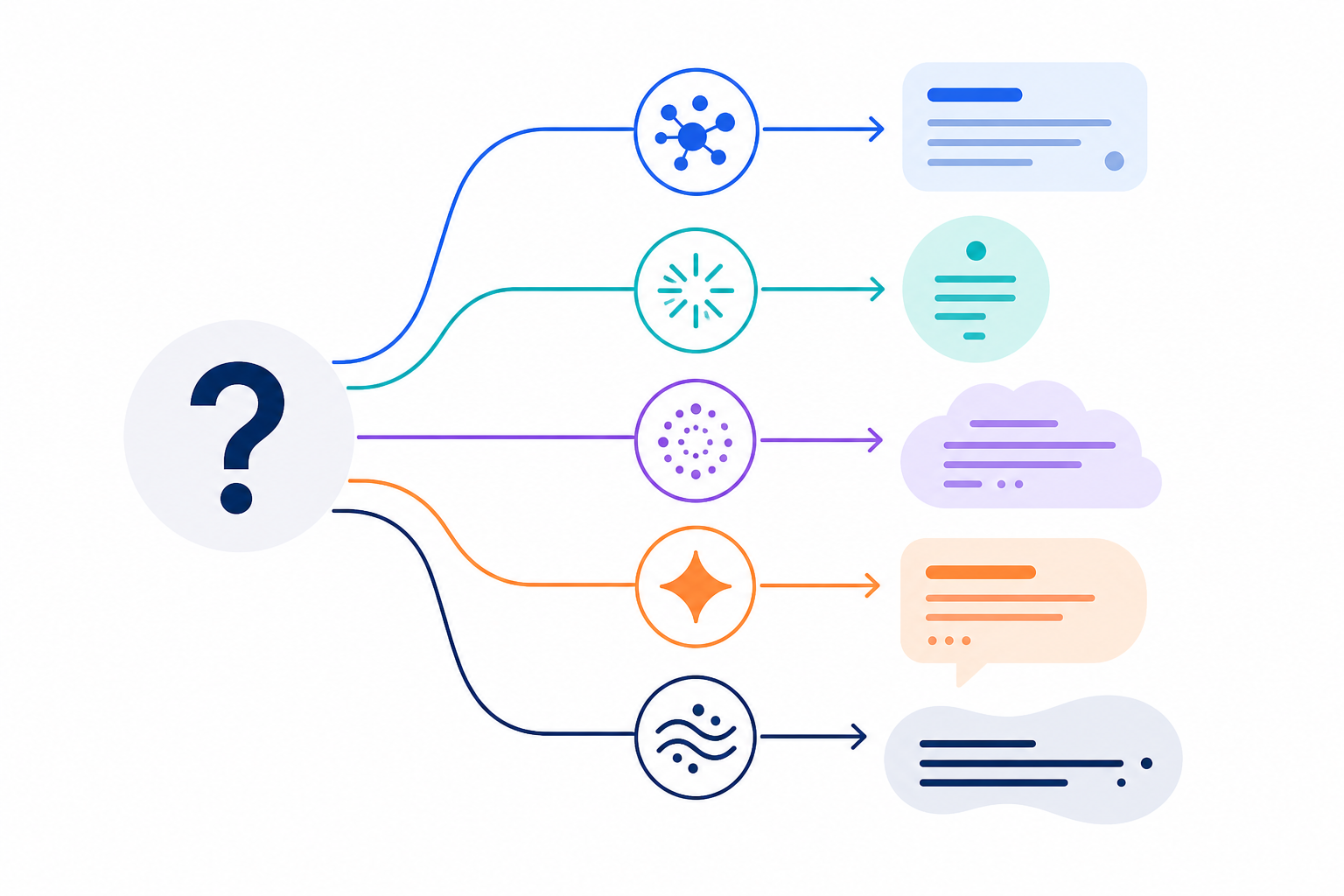 Illustration: A minimal header illustration showing a single question mark branching into five AI assistant logos, each producing a different-shaped answer bubble, representing the fragmentation of a single buyer question across multiple generative engines. for Share of Voice in AI Answers: A New Marketing Metric