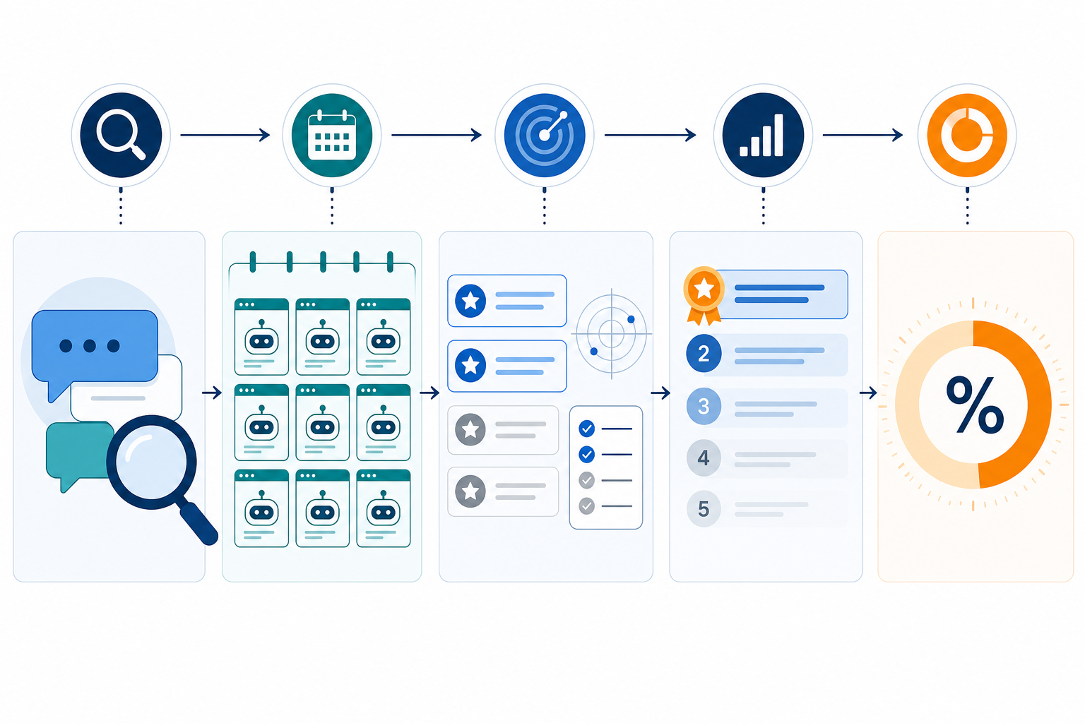 Infographic: A step-by-step numbered infographic showing the share-of-voice calculation process: query generation, daily platform runs, mention tracking, weighting by position, and final percentage output, clean technical illustration style. Alt text: Five-step infographic illustrating how AI share of voice is calculated, from query generation through weighted mention tracking to a final percentage. for Share of Voice in the AI Era: A New Metric for Marketers