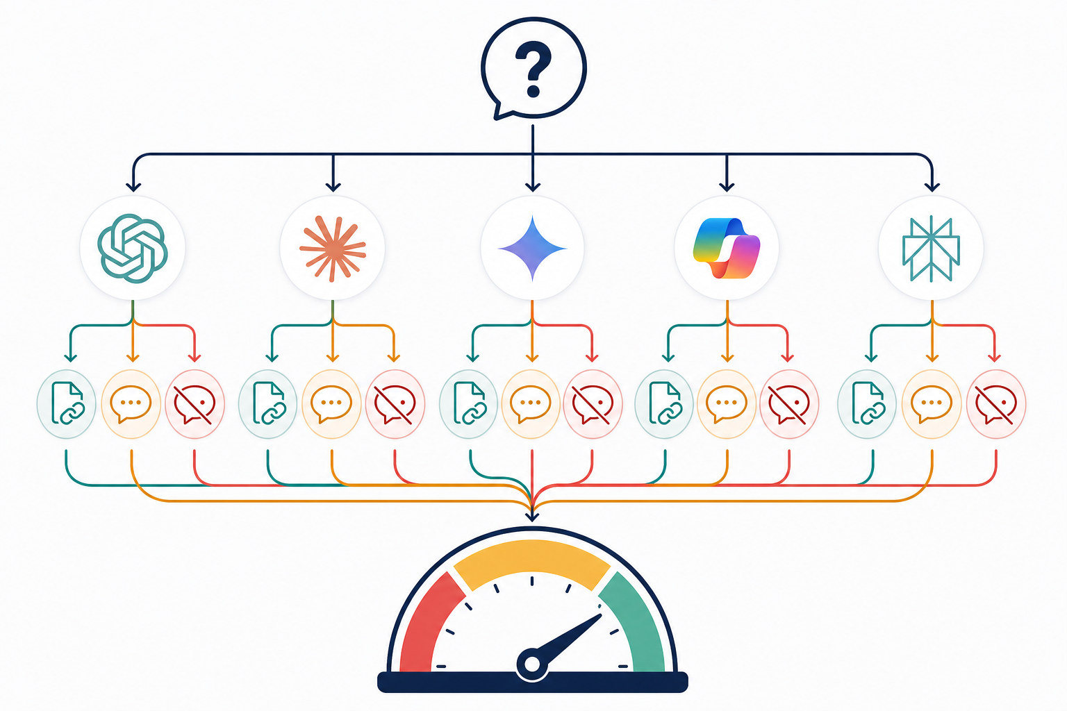 Chart: A flowchart diagram showing a customer question entering five AI platform icons (ChatGPT, Claude, Gemini, Copilot, Perplexity), branching into citation, soft mention, or no mention outcomes, feeding into a composite visibility score gauge from 0-100. Alt text: Flowchart showing how a single customer question generates citation, mention, or no-mention outcomes across five AI platforms, feeding a 0-100 composite visibility score. for Share of Voice in the AI Era: A New Metric for Marketers