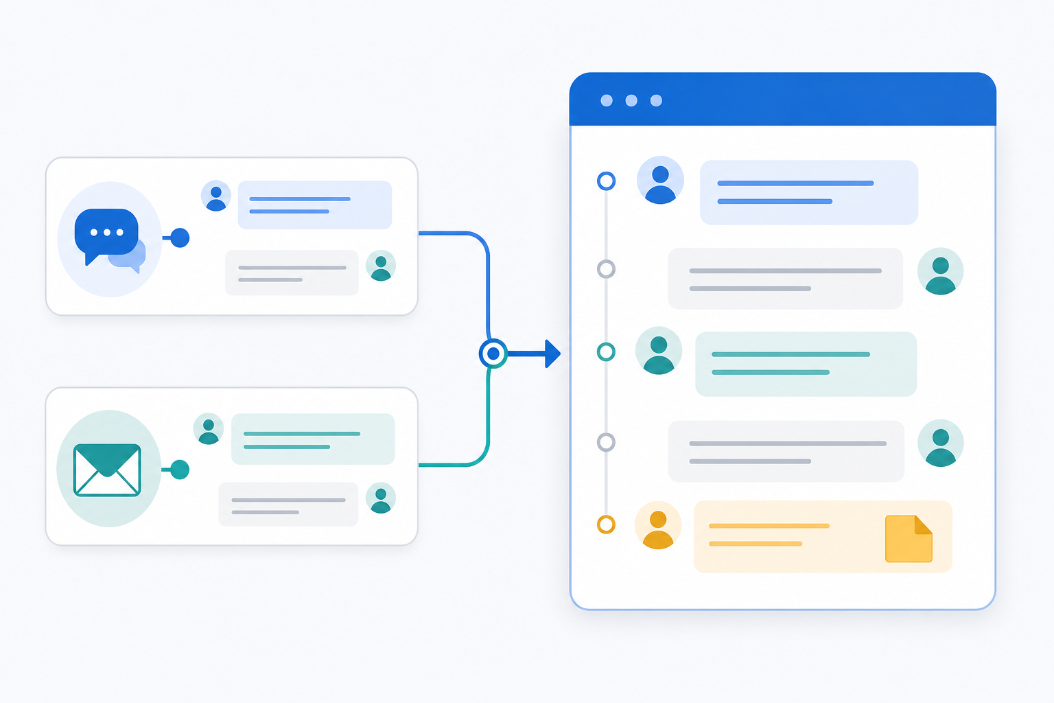 Diagram: A simple flow diagram showing a customer message starting as a live chat, then continuing as an email reply, both landing in the same shared inbox thread with an internal note tag visible for Shared Inbox vs. Multiple Support Tools: Why Consolidation Wins