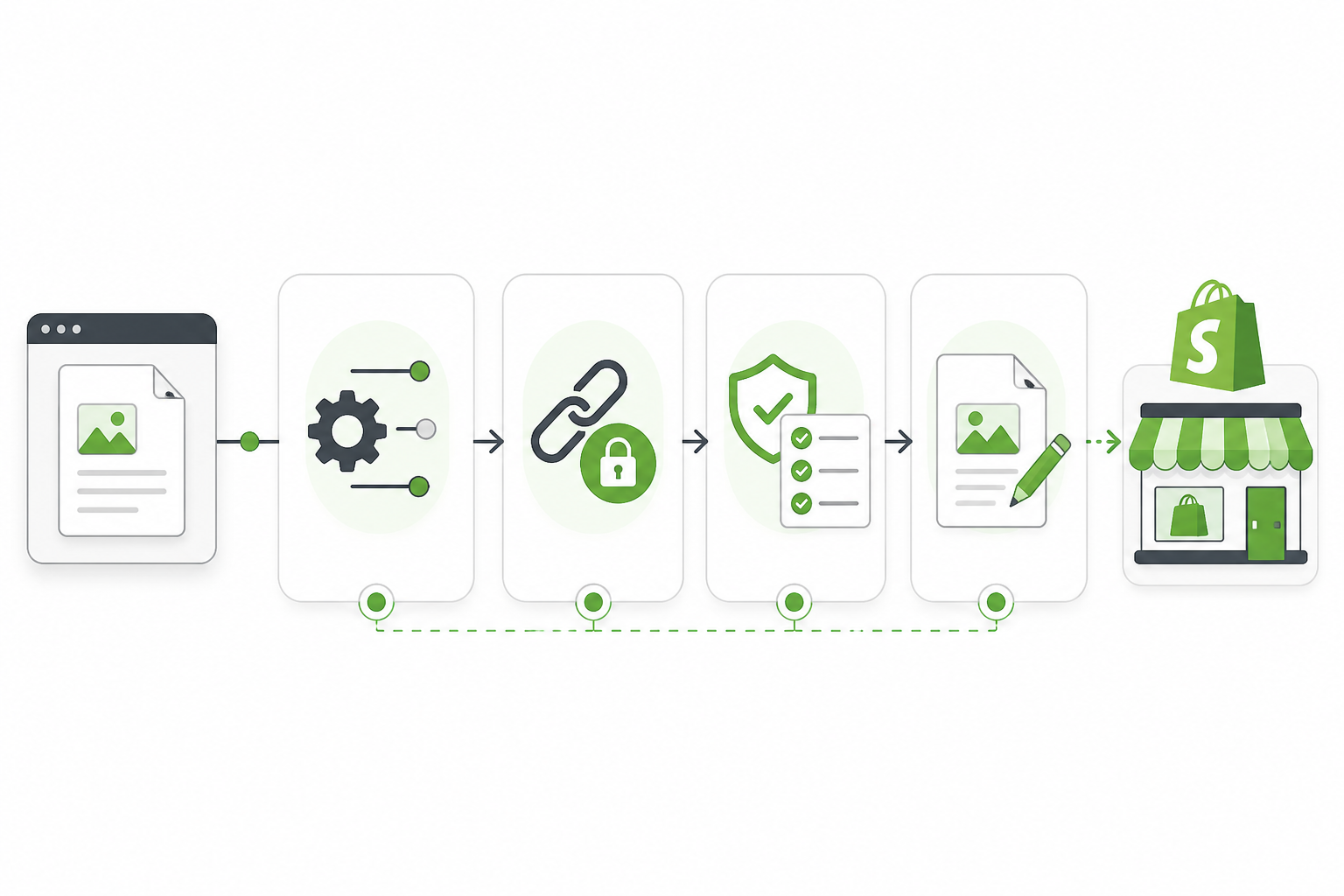 Diagram: A step-by-step flow diagram showing the connection process between Scribe and a Shopify store, with icons for account settings, Shopify authorisation, permission review, and draft publishing, in a clean minimal style with green accent colours for Shopify Blog Automation: A Guide for E-Commerce Brands