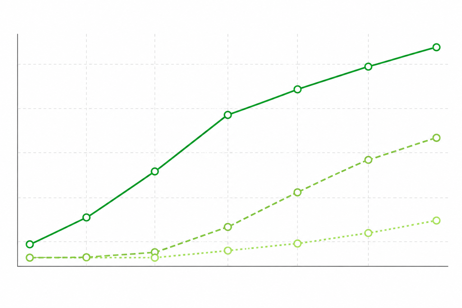 Chart: A simple line chart showing three trend lines over six months, impressions rising first, organic sessions rising with a lag, and sales contribution rising last and most slowly, clean minimal style with green accent colours for Shopify Blog Automation: A Guide for E-Commerce Brands