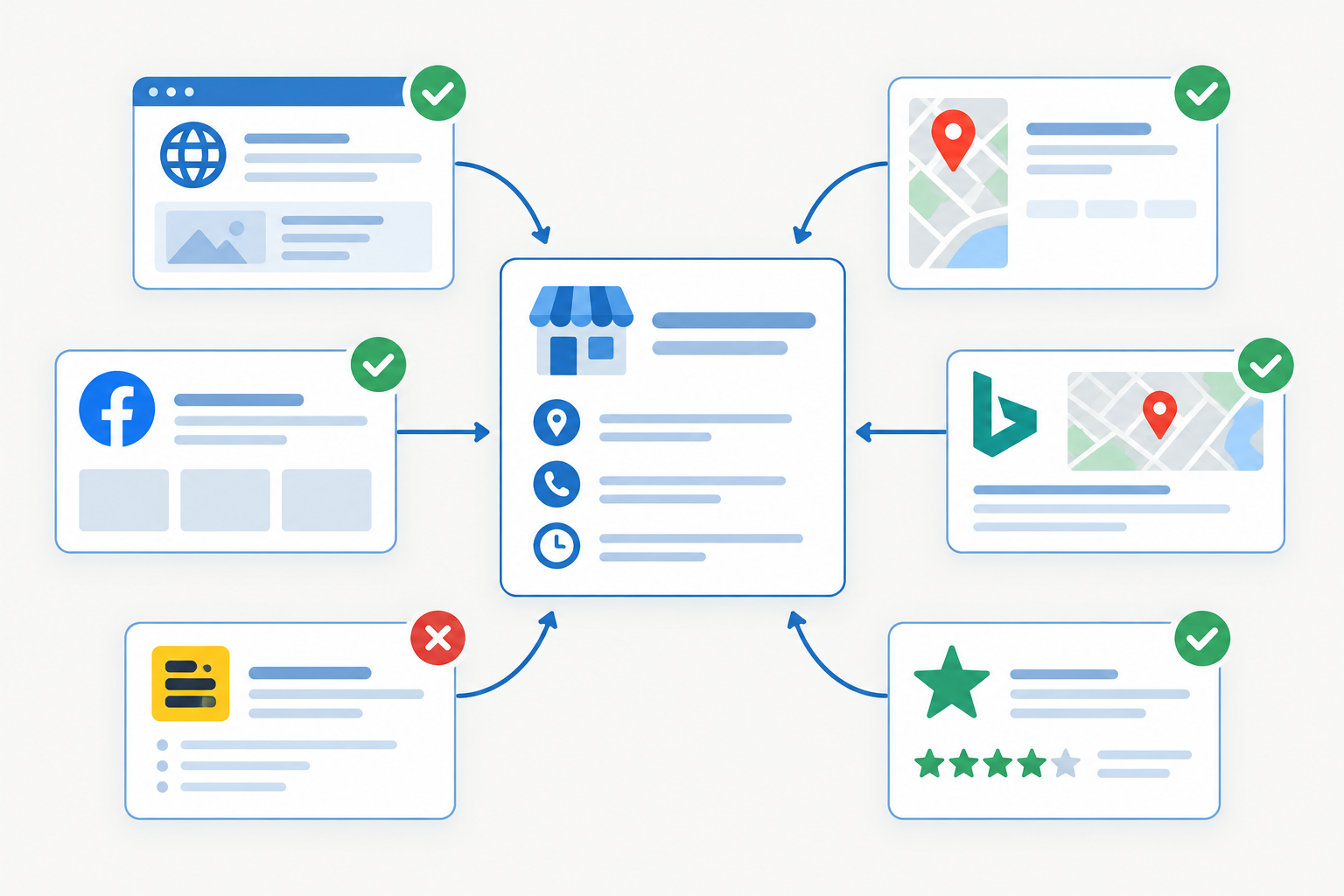 Infographic: Infographic showing one central 'source of truth' business card (name, address, phone, hours) with arrows linking to website, Google Business Profile, Facebook, Bing Places, Yell and Trustpilot, with a green tick on matching listings and a red cross on a mismatched one for Simple Ways Small Businesses Can Improve AI Recommendations
