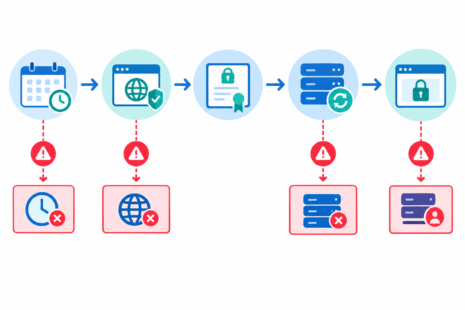 Chart: Flowchart of an ACME auto-renewal process with common failure points highlighted in red: challenge failure, stopped timer, server not reloaded, manual host outside automation for SSL Certificate Expiration: How to Stop Surprise Outages