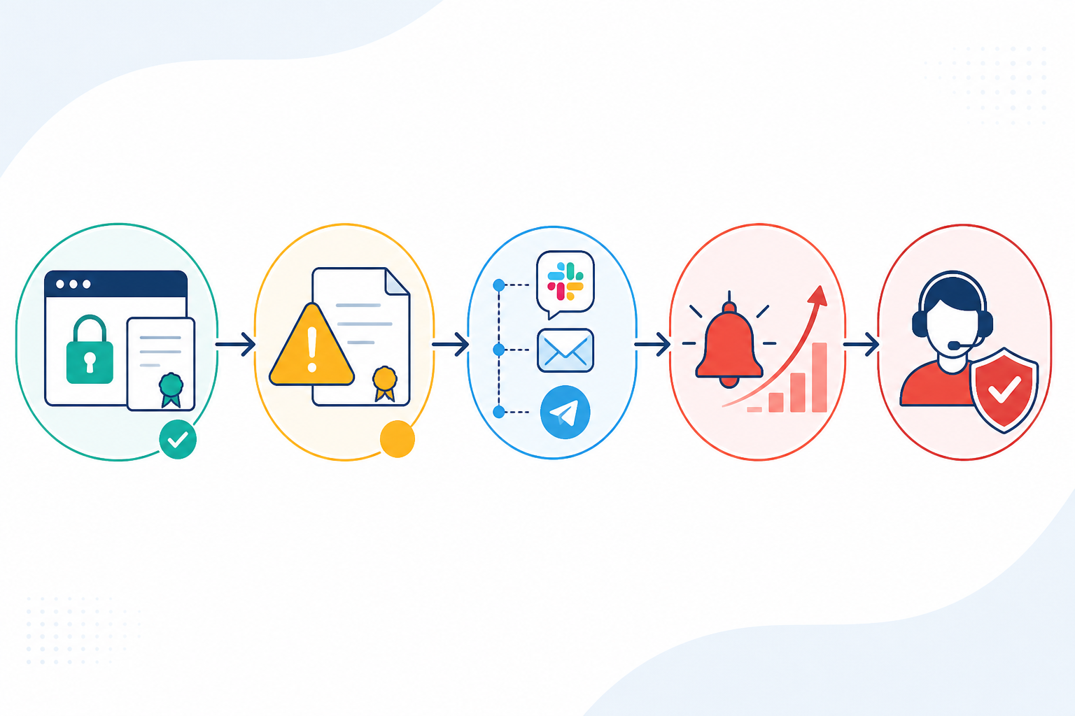 Chart: Flowchart diagram showing the alert escalation path: certificate check to warning threshold triggered to Slack/email/Telegram notification to escalation to backup contact, simple horizontal flow with icons for SSL Certificate Expiration: The Silent Killer of Website Trust