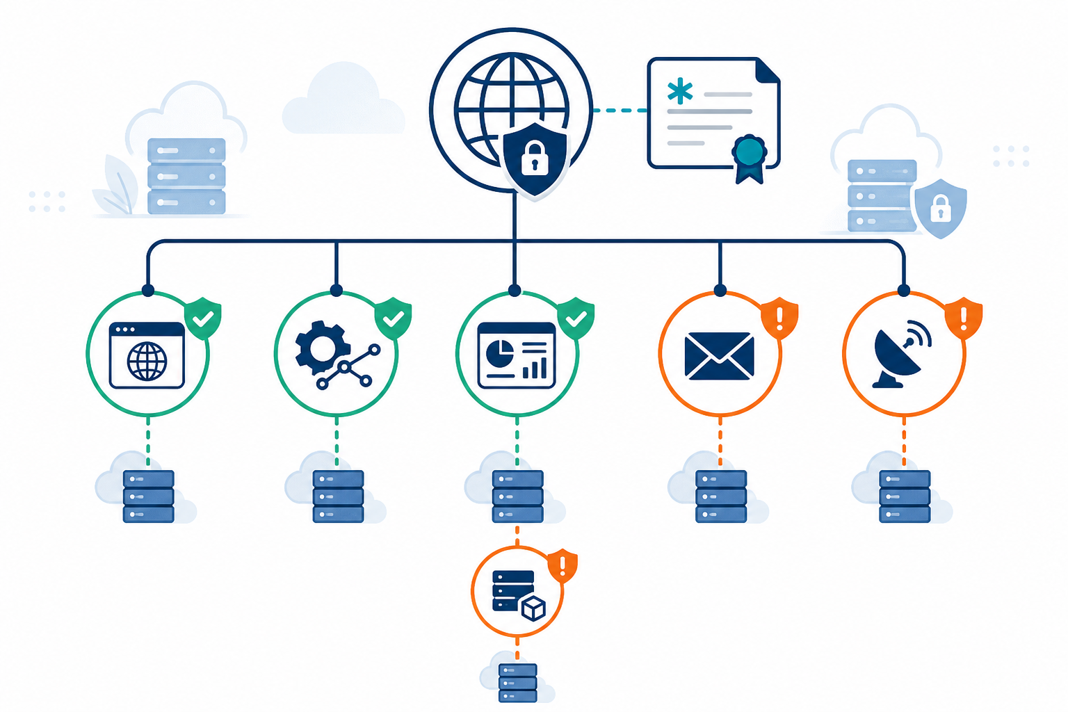 Infographic: An infographic showing a domain tree structure with a main domain and multiple subdomains, highlighting which ones are covered by a wildcard certificate versus which are missed for SSL Monitoring Checklist: What Every Sysadmin Should Track