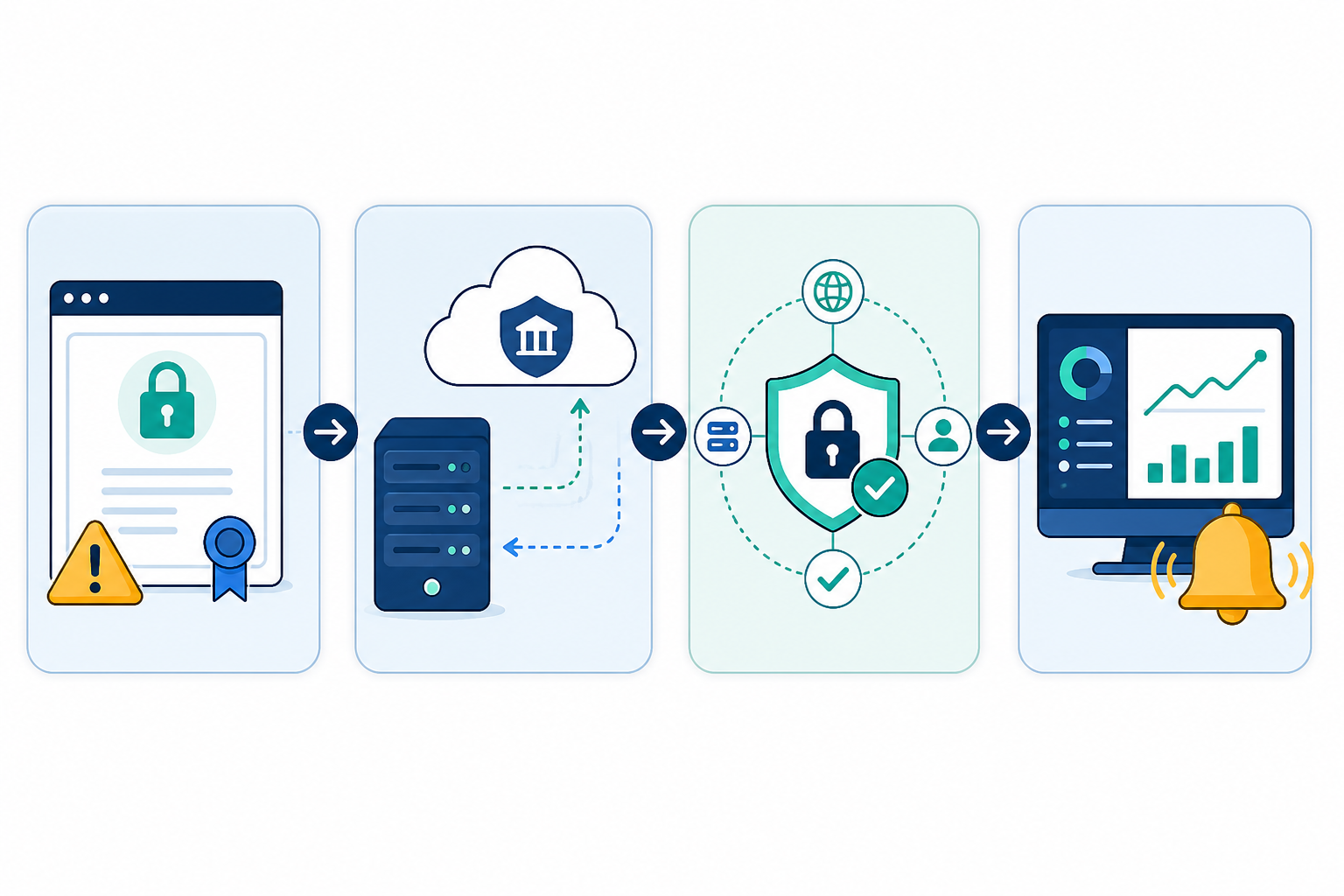 Chart: A simple flowchart showing the automated SSL renewal process from certificate expiration trigger through renewal request, verification check, and confirmation alert for SSL Monitoring Checklist: What Every Sysadmin Should Track