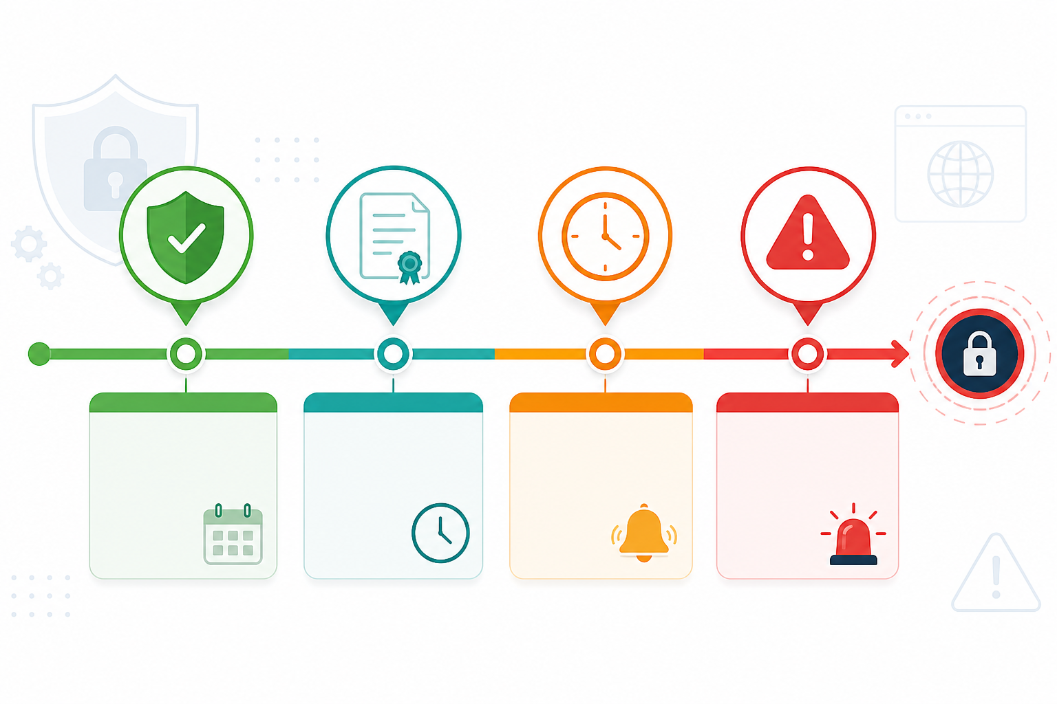Timeline: A simple timeline graphic showing alert intervals at 30 days, 14 days, 7 days, and 1 day before SSL certificate expiration, with color-coded urgency levels from green to red for SSL Monitoring Checklist: What Every Sysadmin Should Track