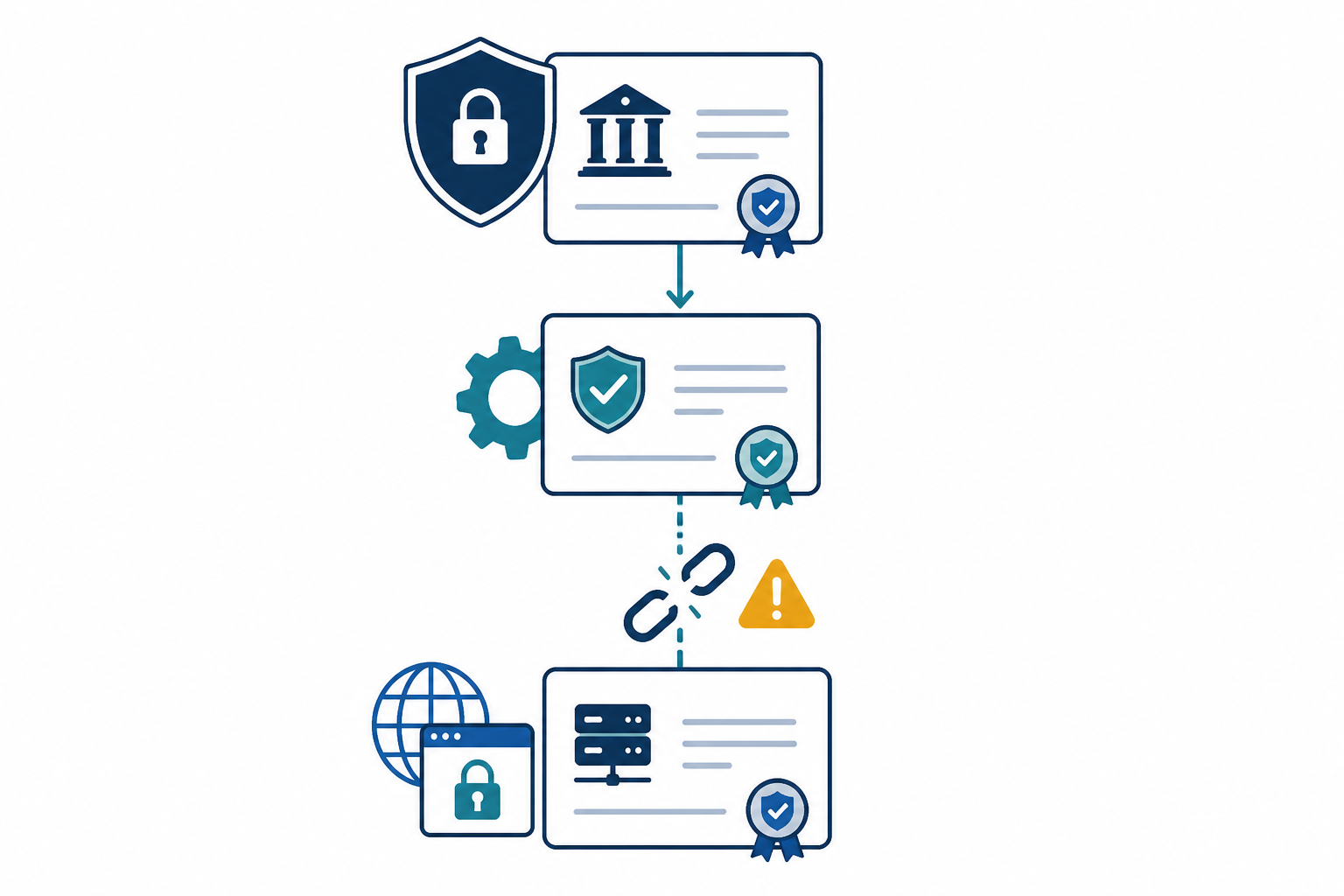 Diagram: A diagram illustrating a certificate chain from root CA to intermediate certificate to leaf certificate, with a broken link icon showing where chain validation can fail for SSL Monitoring Checklist: What Every Sysadmin Should Track