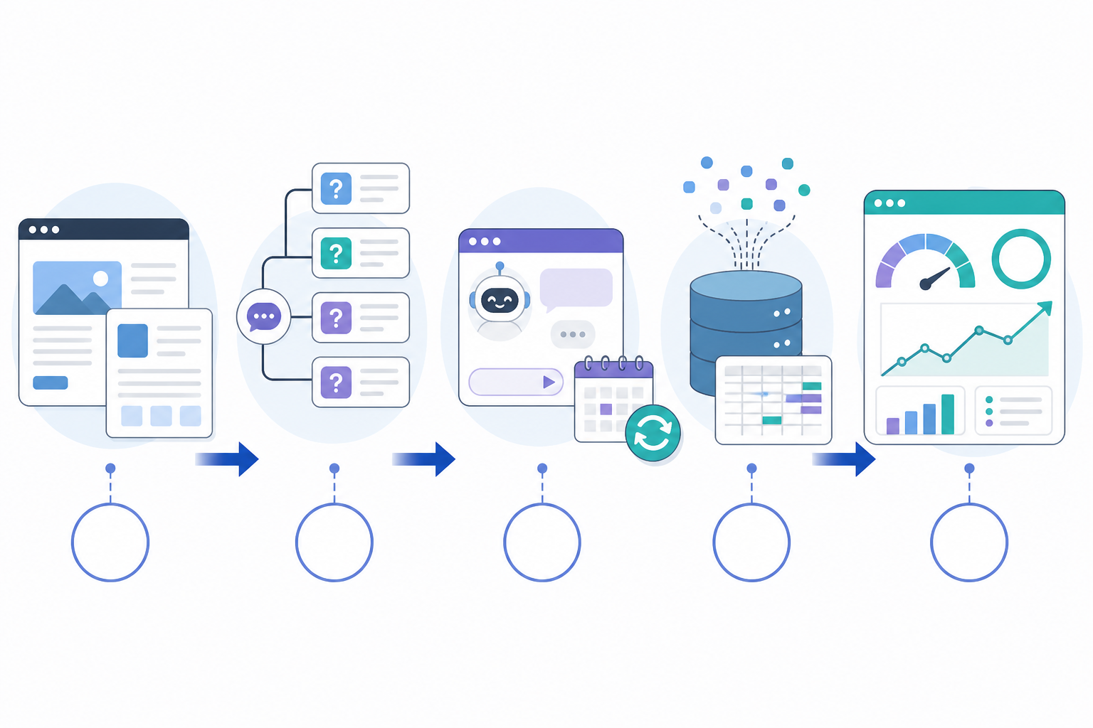 Diagram: Simple numbered flow diagram showing five steps: website crawl, question generation, daily AI queries, data capture, visibility score output, using clean icons and arrows for Stop Manually Checking ChatGPT: Automate AI Tracking