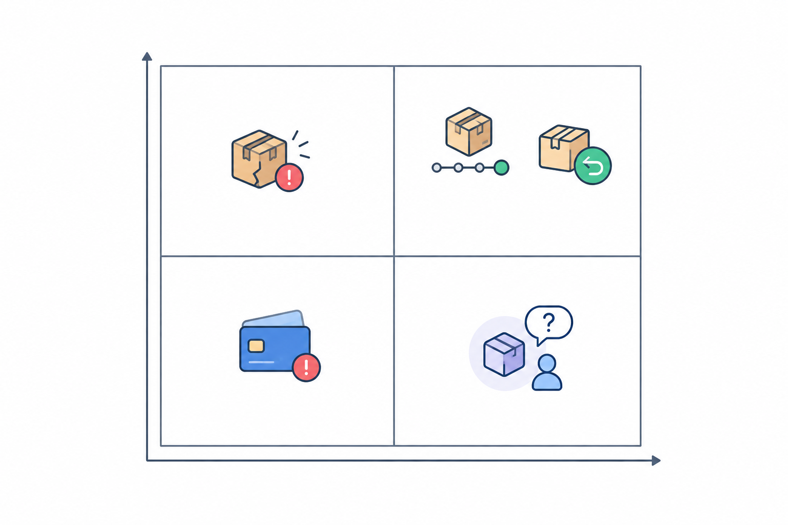 Chart: A 2x2 matrix chart plotting common e-commerce support tickets by volume (low to high) and predictability (low to high), with order status and returns in the high-high quadrant, clean flat design with labelled quadrants for Support Automation Ideas Every E-commerce Team Should Try