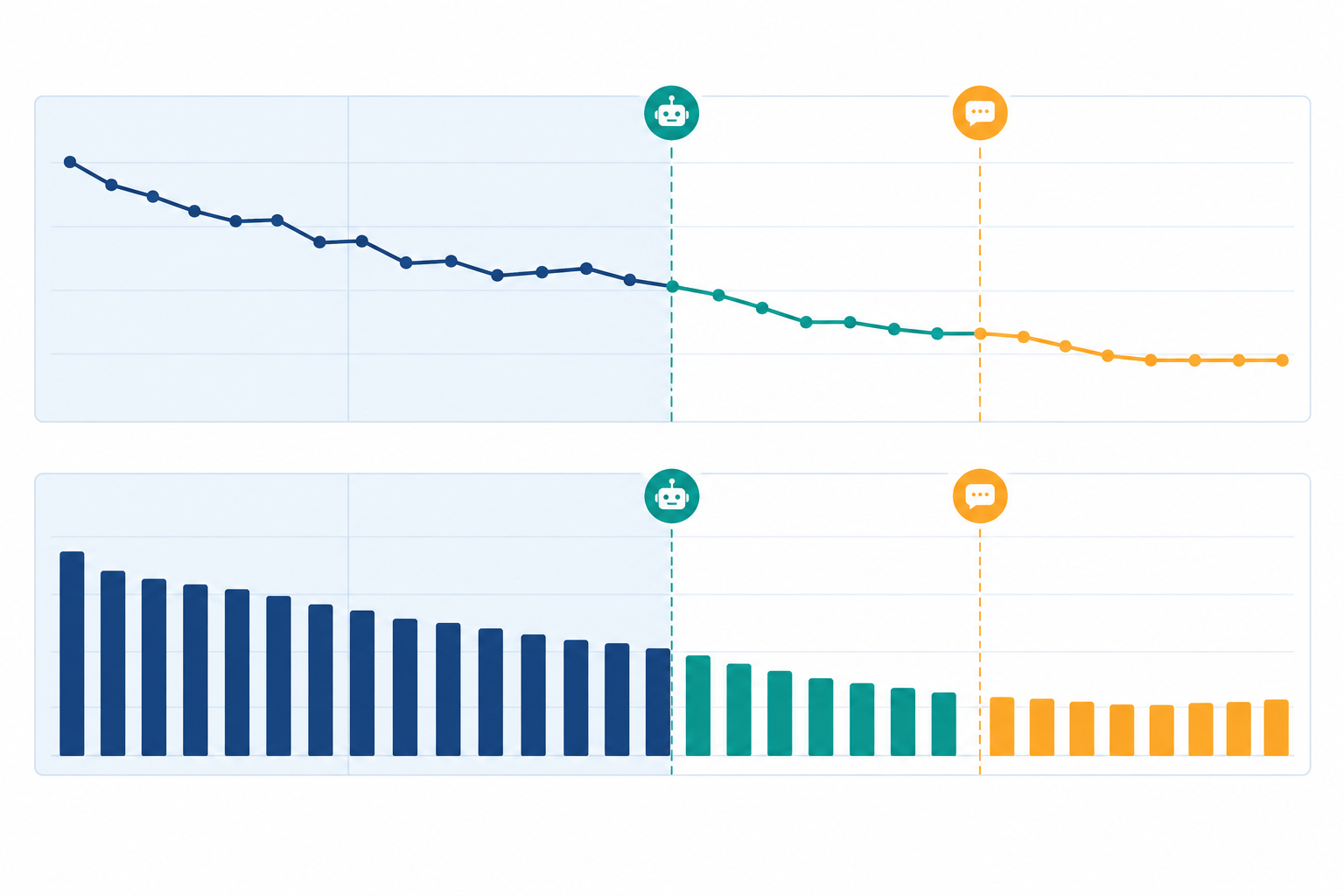Chart: A before-and-after bar chart comparing first response time and ticket volume over four weeks, with a marked baseline period and the point where each automation was introduced for Support Automation Ideas Every E-commerce Team Should Try