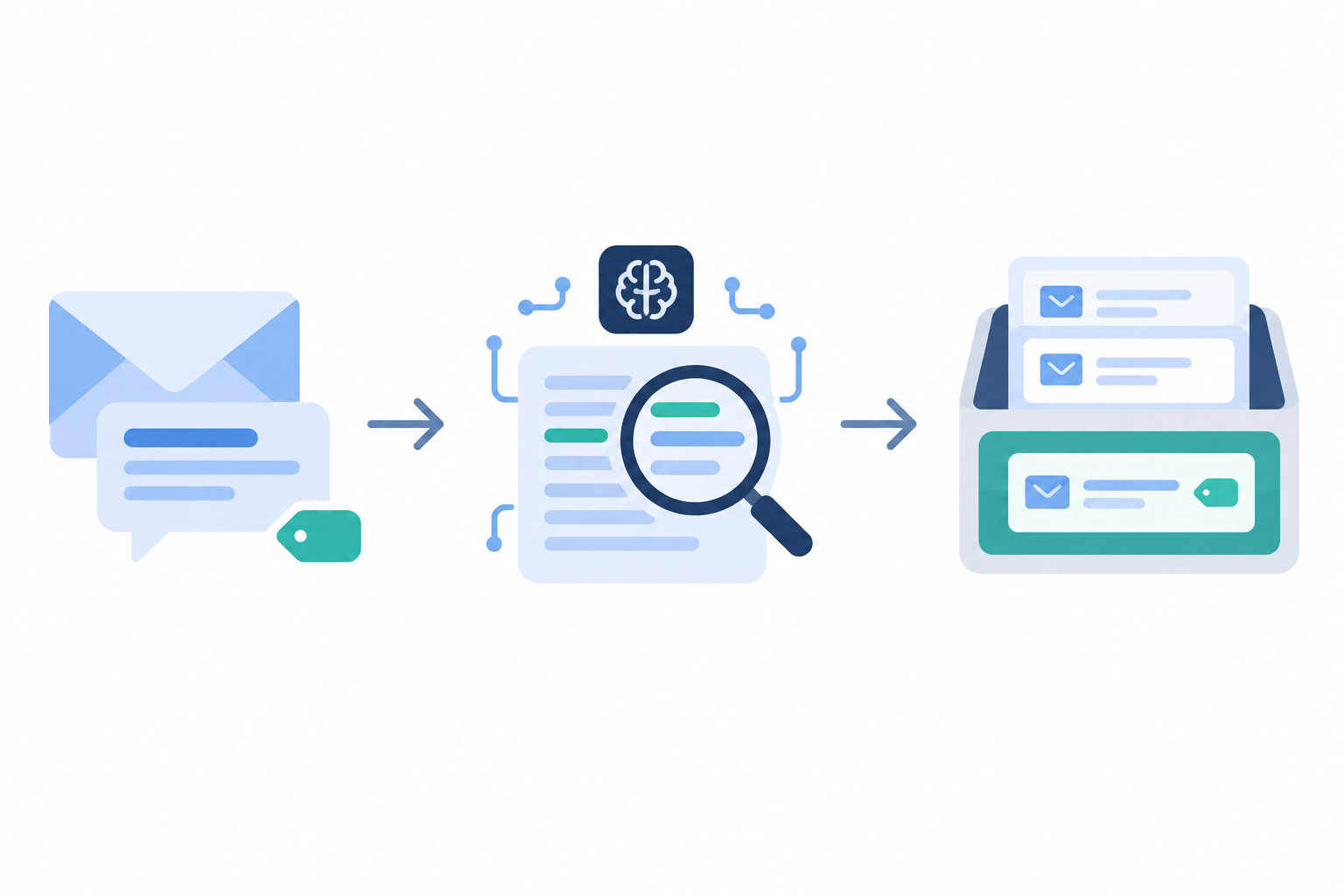 Diagram: A simple flow diagram showing an incoming customer email or chat message being scanned for keywords, receiving a tag such as order-status, and landing in a filtered view in a shared inbox for Support Automation Ideas Every E-commerce Team Should Try