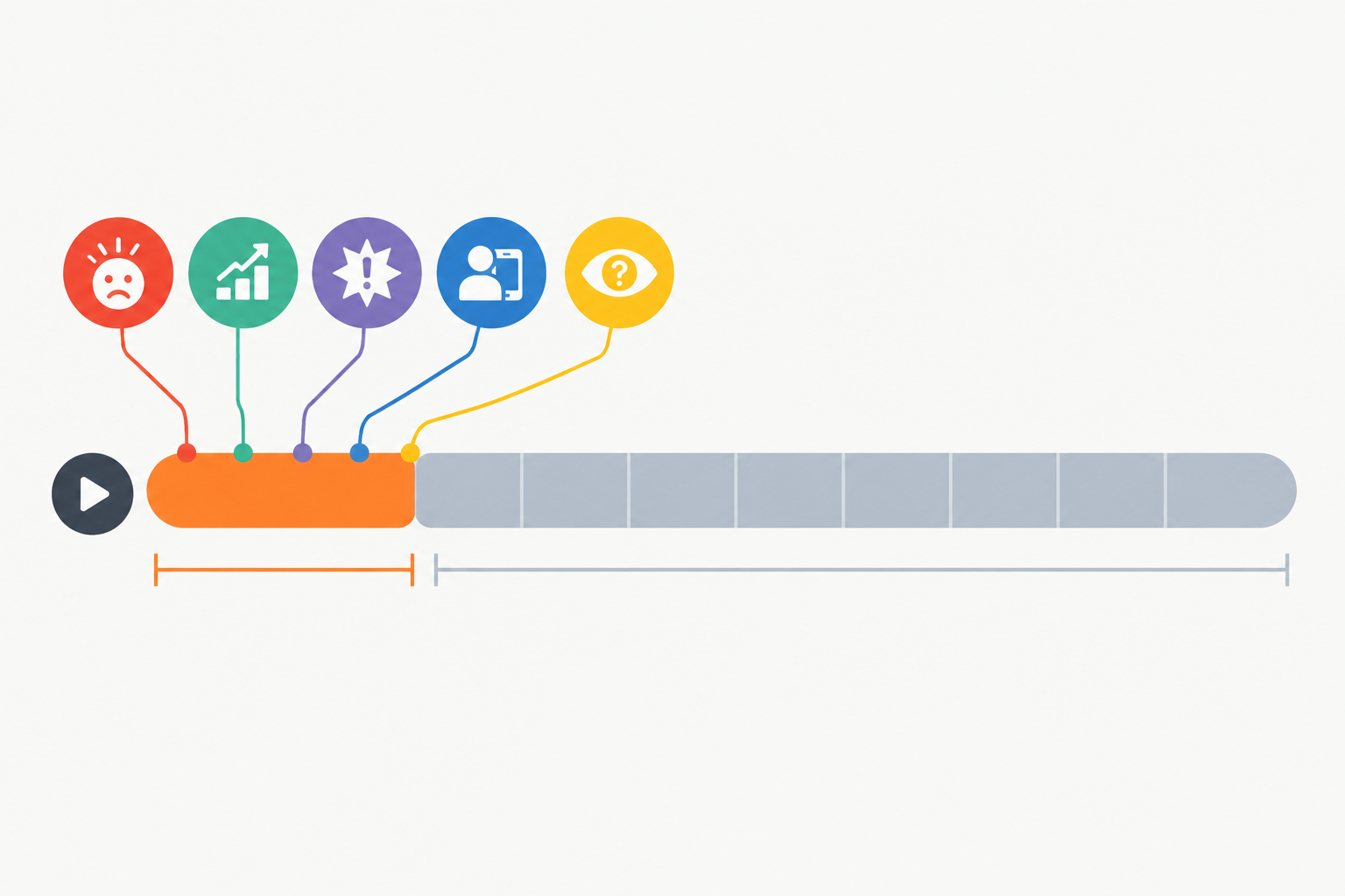 Diagram: Diagram of a 15-second video ad timeline with the first 3 seconds highlighted, showing common hook formats (problem callout, bold result, pattern interrupt, UGC-style, curiosity gap) as labelled markers, clean flat design for The Anatomy of a High-Converting DTC Ad Creative, Explained