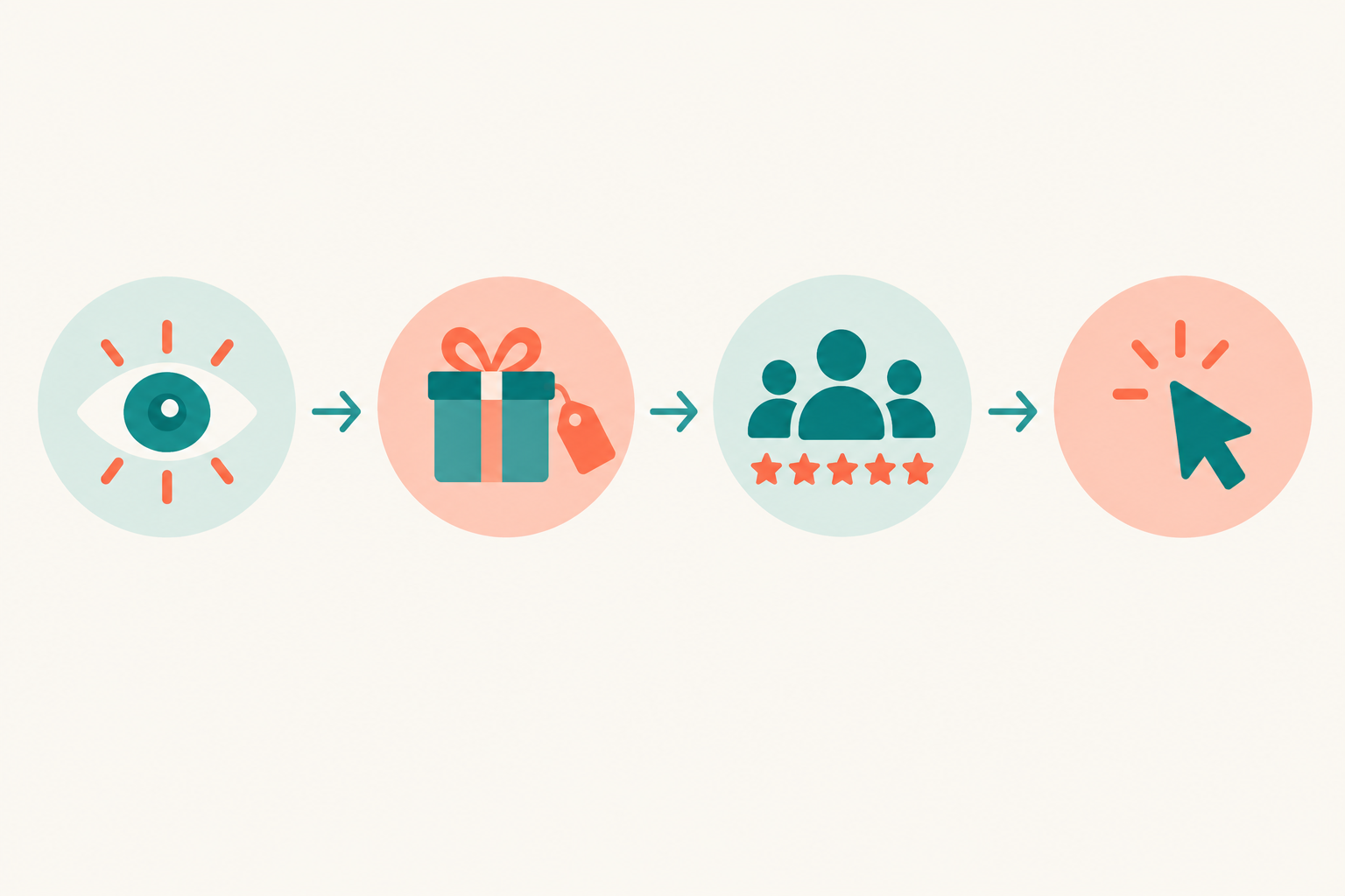 Infographic: Infographic showing the four-part anatomy of a high-converting DTC ad: Hook, Offer, Social Proof, CTA, arranged as connected stages left to right with simple icons and one-line descriptions, clean minimal style, teal and coral palette for The Anatomy of a High-Converting DTC Ad Creative, Explained