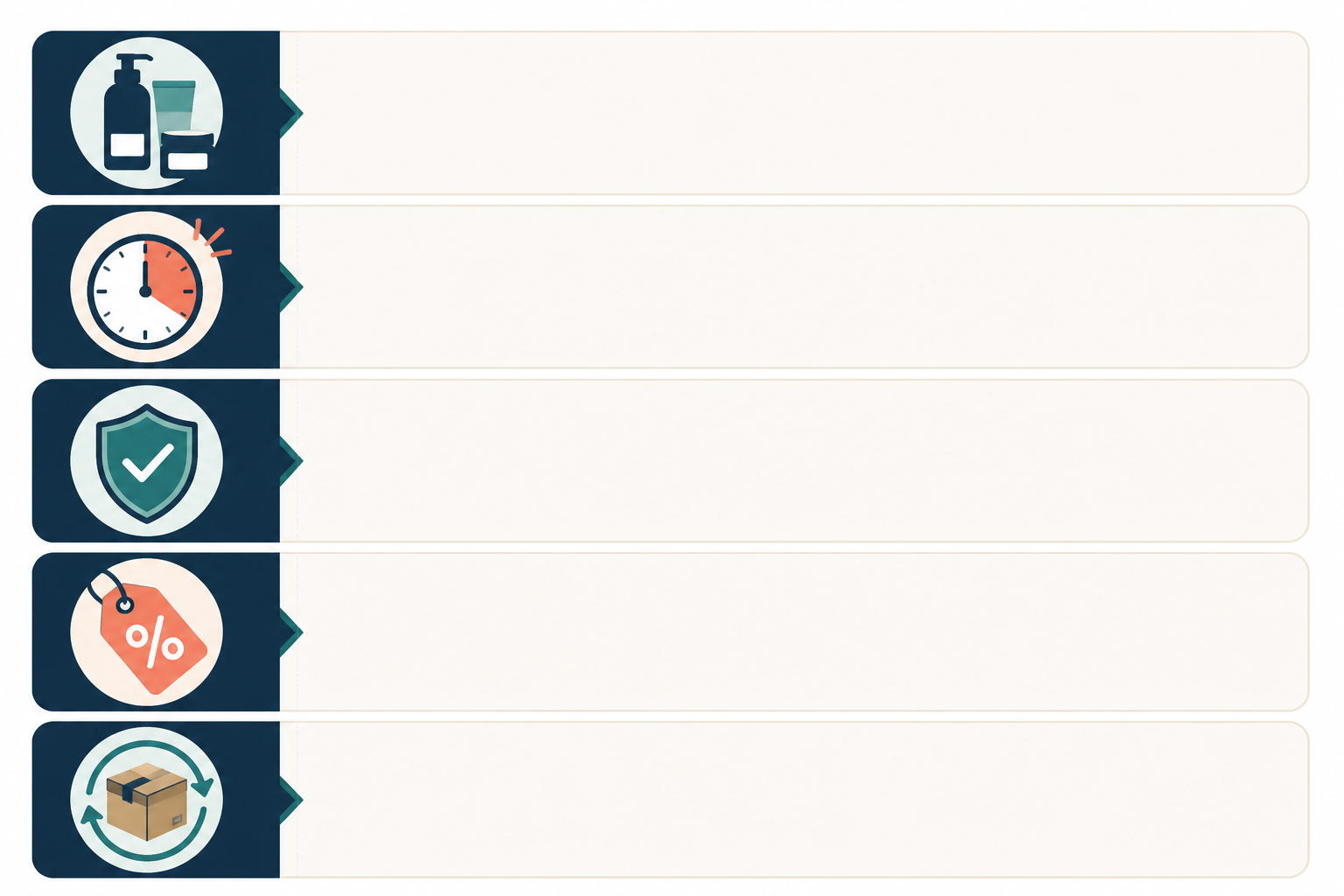 Comparison: A simple comparison table graphic listing five DTC offer types (bundle, urgency, risk-reversal, first-order discount, subscription intro) with an icon and one-line description for each. for The Anatomy of a High-Converting DTC Ad Creative