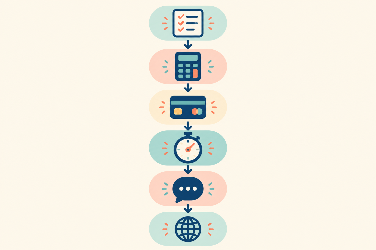 Diagram: Vertical flow diagram of a 6-step checklist for choosing an ecommerce platform, each step with a simple icon (list, calculator, bank, stopwatch, chat bubble, globe), friendly rounded shapes and a consistent brand colour palette for The Best Affordable Ecommerce Platform for Local Shops