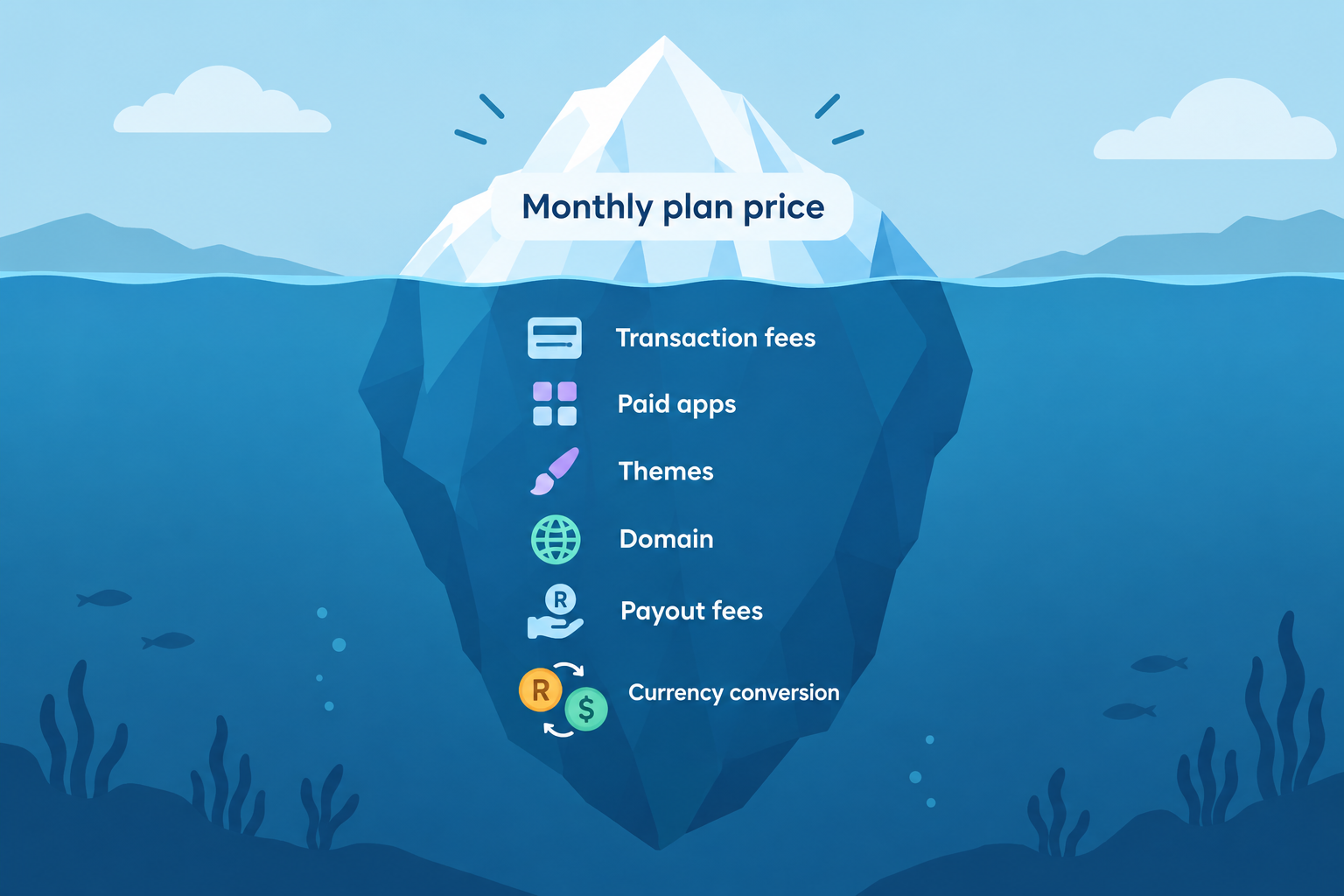 Infographic: Infographic showing an iceberg: the visible tip labelled 'monthly plan price' and the hidden underwater part listing transaction fees, paid apps, themes, domain, payout fees and currency conversion, clean flat design with a soft colour palette for The Best Affordable Ecommerce Platform for Local Shops