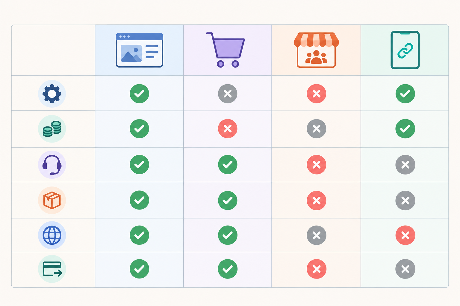 Comparison: Comparison table graphic with four columns (full website builder, big-name ecommerce platform, marketplace, simple link-in-bio store) and rows for setup effort, cost predictability, support, what you can sell, domain flexibility and payouts, with tick and cross icons, clean minimal style for The Best Affordable Ecommerce Platform for Local Shops