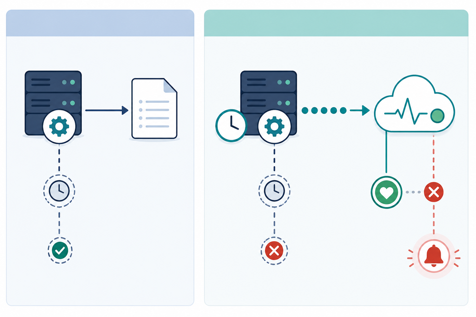 Diagram: A side-by-side comparison diagram: on the left, 'Logging' showing a one-way arrow from job to log file only when code runs; on the right, 'Heartbeat Monitoring' showing a job pinging a monitoring service on success, with a clock icon representing the expected schedule and an alert icon if the ping is missed for The Complete Guide to Monitoring Cron Jobs and Workers