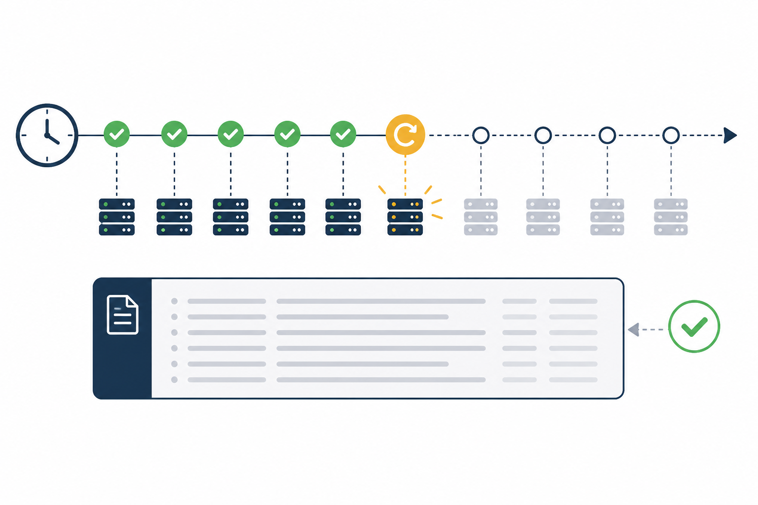 Diagram: A simple diagram showing a timeline where a cron job is expected to run every hour, with visual markers showing successful runs, then a gap where the server rebooted and the job silently stopped firing, with no error visible in a small 'logs' panel for The Complete Guide to Monitoring Cron Jobs and Workers
