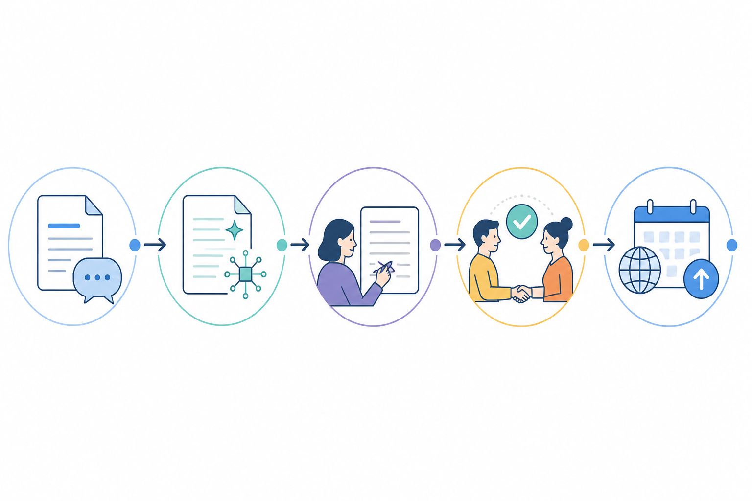 Diagram: A horizontal workflow diagram showing the freelance content process: client brief, AI-generated draft, human editing pass, client approval, automated publishing for The Freelancer's Guide to AI-Powered Content Creation