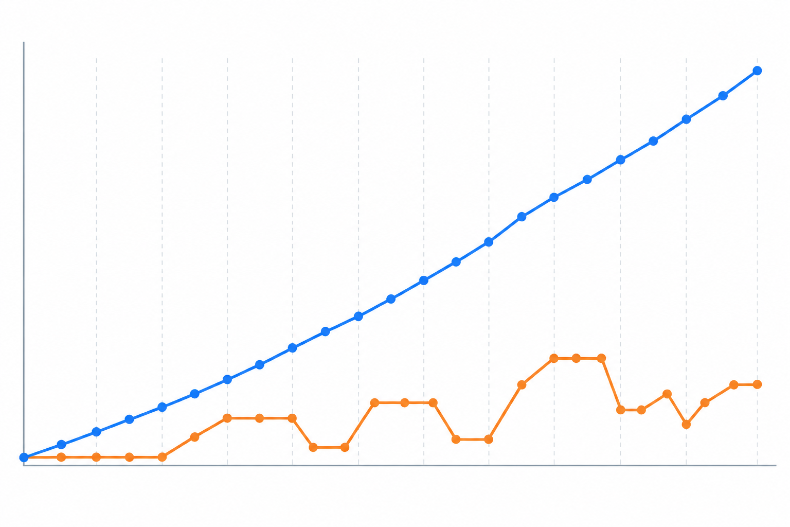 Chart: A line chart comparing organic traffic growth over 12 months for a business with consistent weekly publishing versus one with sporadic, stop-start publishing, clean modern data visualisation style, labelled as an illustrative model for The Hidden Cost of Inconsistent Content Marketing
