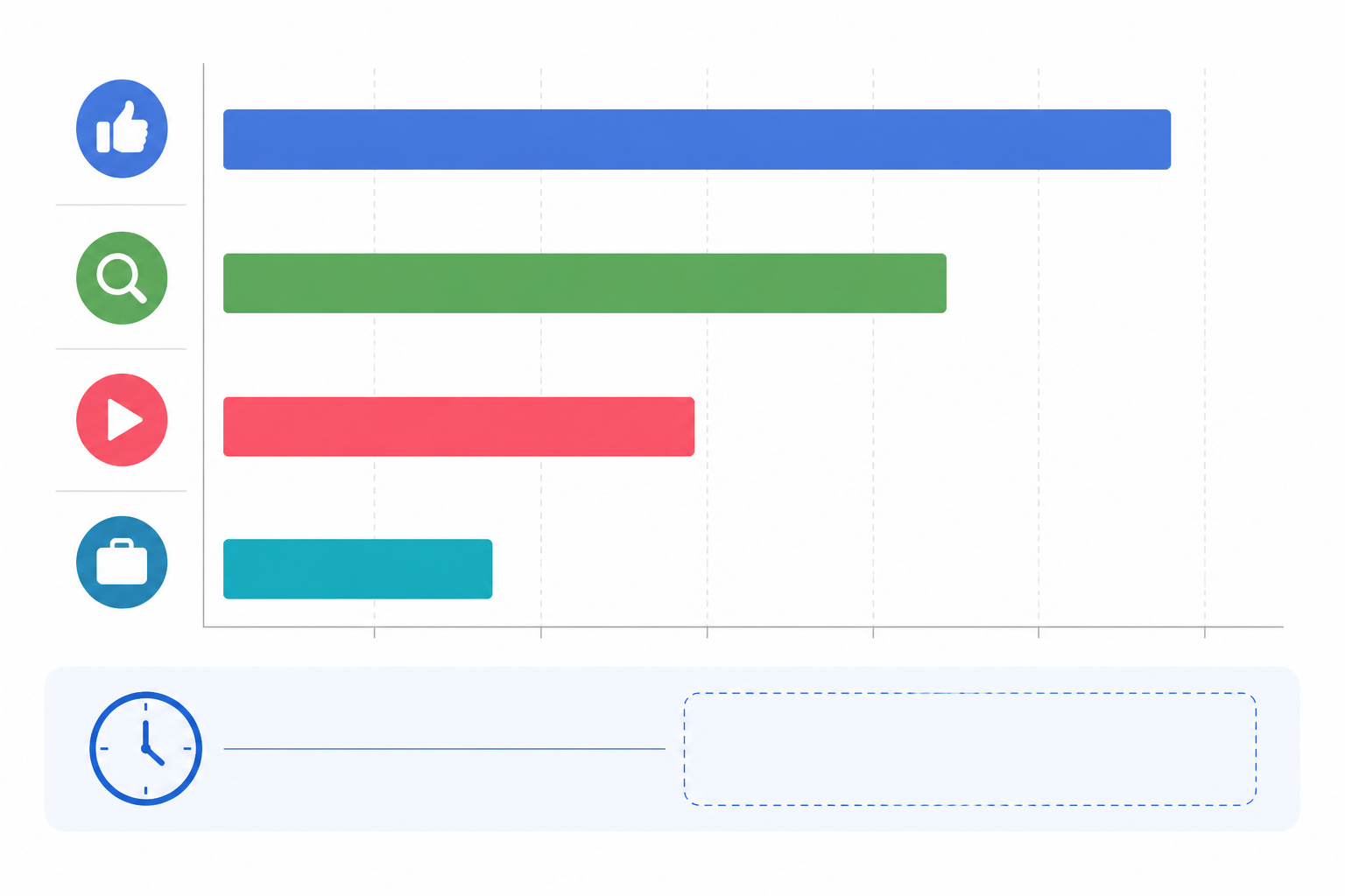 Chart: A simple horizontal bar chart showing time spent per platform (Meta, Google Ads, TikTok, LinkedIn) when manually checking a single competitor, with a total weekly hours summary at the bottom, clean minimal infographic style for The Hidden Cost of Manual Competitor Ad Research