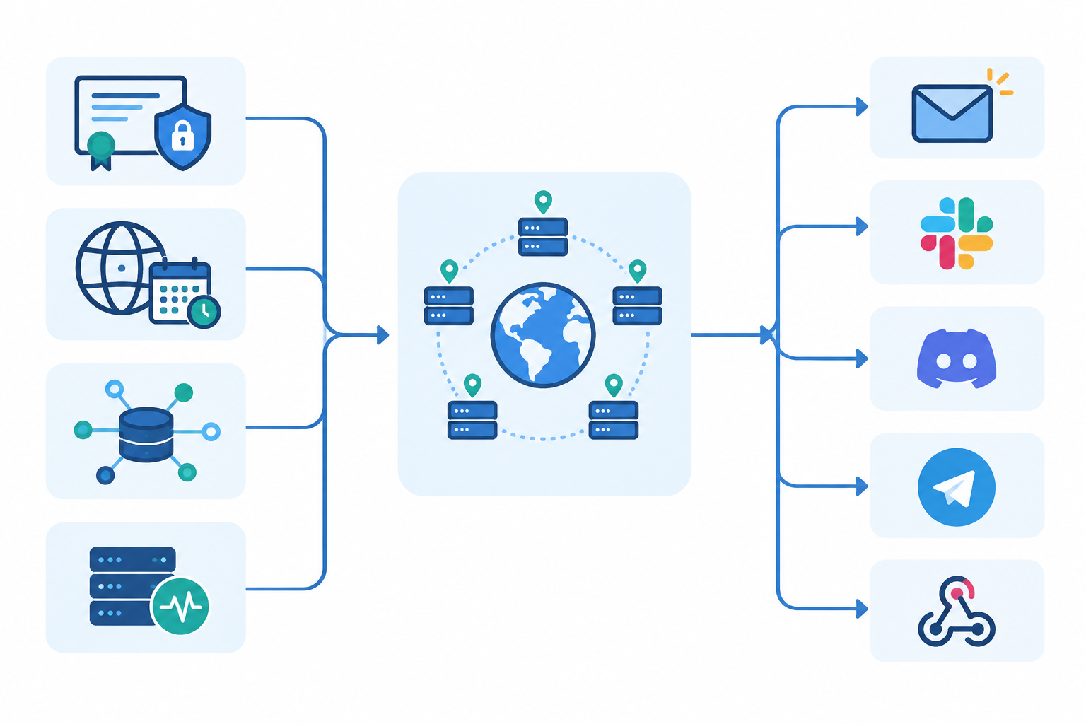 Diagram: A flow diagram showing monitors for SSL, domain expiry, DNS changes and cron heartbeat feeding into multi-region verification and then alerts to email, Slack, Discord, Telegram and webhooks for The IT Admin's Checklist for SSL and Domain Expiration Tracking