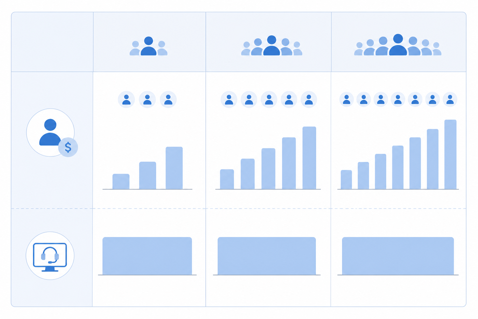 Comparison: A clean comparison table graphic showing three columns (3 agents, 10 agents, 25 agents) and two rows (per-agent pricing total cost vs Sonny flat-rate total cost), minimal SaaS style, easy to read at a glance, soft blue and white color scheme. for The Real Math Behind Per-Agent Support Software Costs
