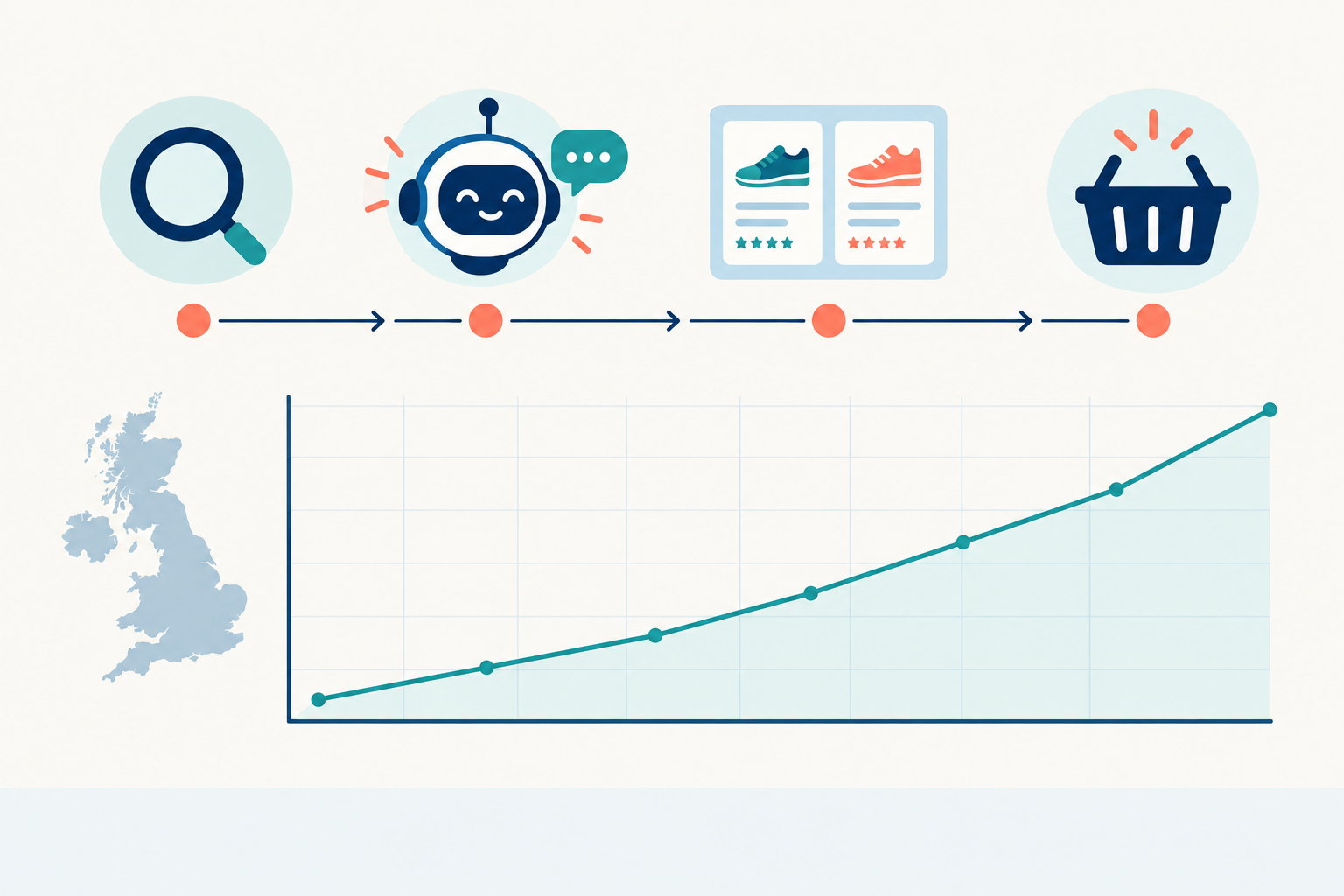 Chart: Timeline infographic of major AI shopping and search feature launches affecting UK consumers alongside a line chart placeholder for rising consumer use of generative AI for product research, with sources cited in the footer for The Rise of AI Shopping Assistants and What It Means for You
