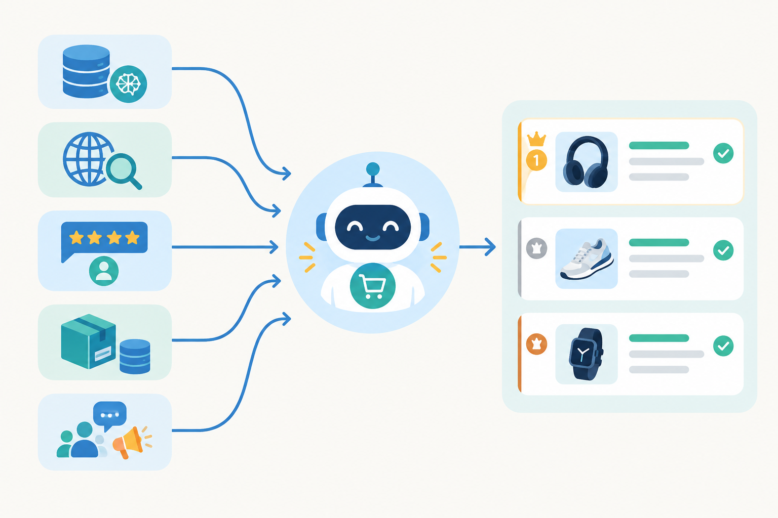 Diagram: Flow diagram showing inputs (training data, live web retrieval, reviews, structured data, third-party mentions) feeding into an AI assistant and producing a shortlist of recommended brands for The Rise of AI Shopping Assistants and What It Means for You