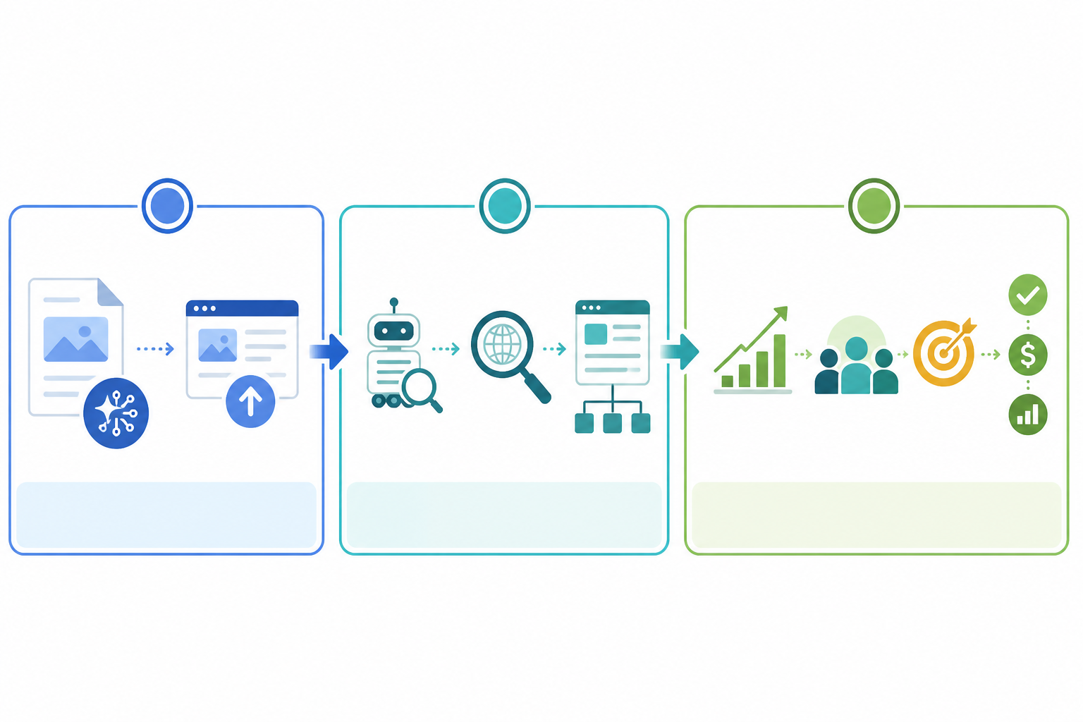 Timeline: A horizontal timeline graphic divided into three phases (weeks 1-2, 3-6, 7-12) showing icons for content publishing, indexing, and traffic growth milestones for The ROI of AI Content Marketing for Small Businesses