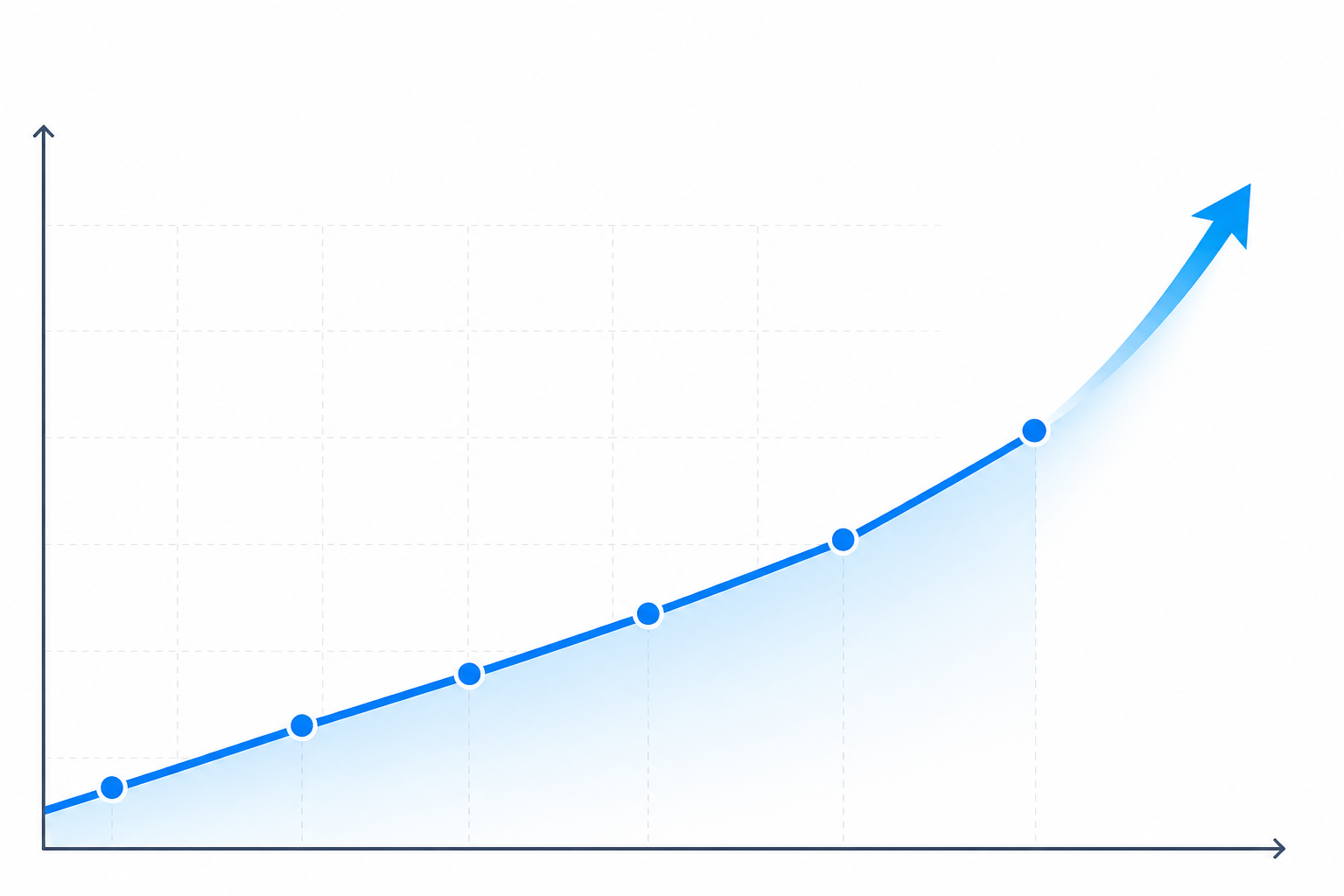 Chart: A line chart showing organic traffic growth trending upward over six months, with an annotation highlighting a 340 percent increase, clean modern data visualization style for The ROI of AI Content Marketing for Small Businesses