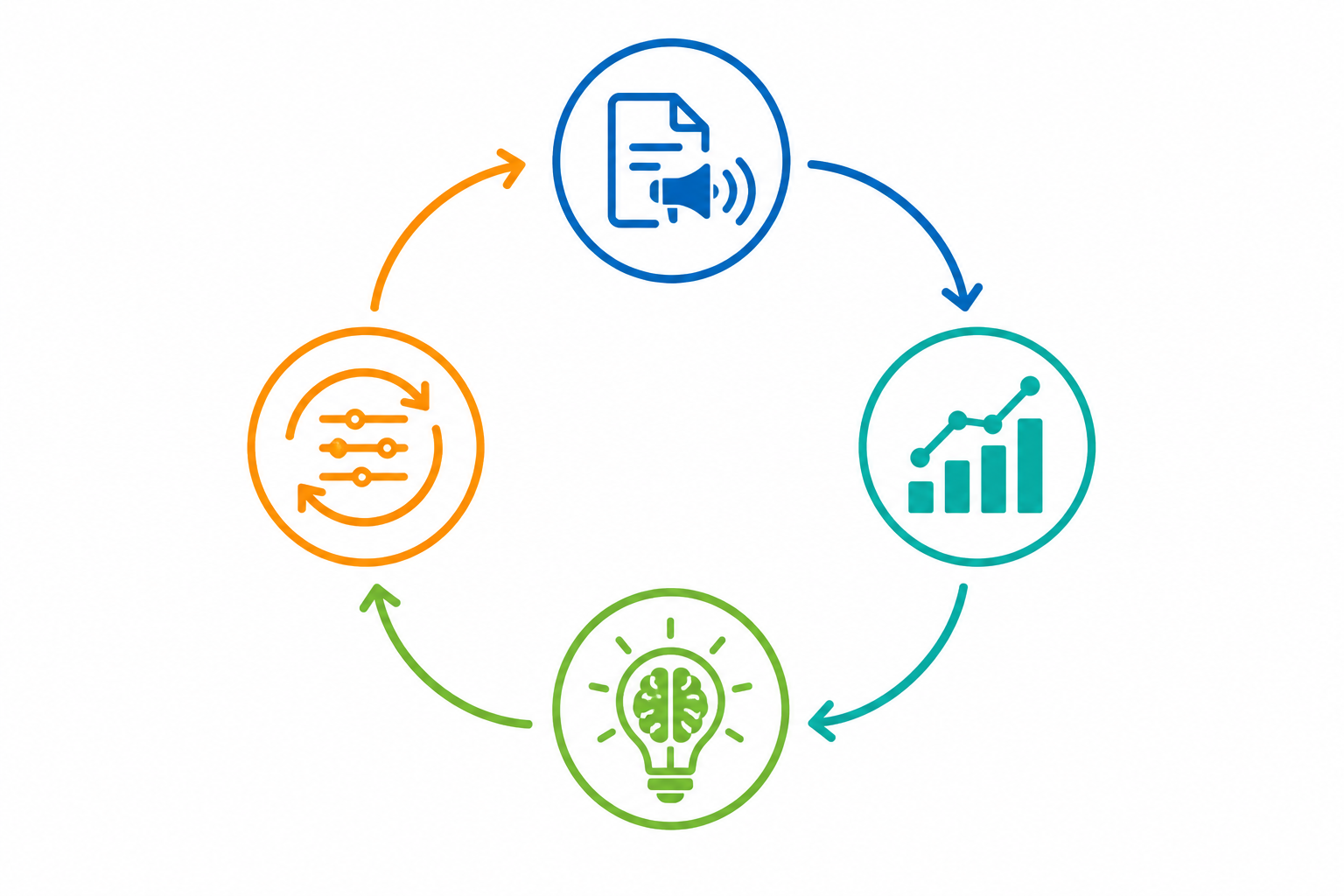 Diagram: A simple circular diagram showing four stages: Publish, Measure, Learn, Improve, connected by arrows in a continuous loop, minimalist flat design for The Science Behind Self-Learning Content Systems