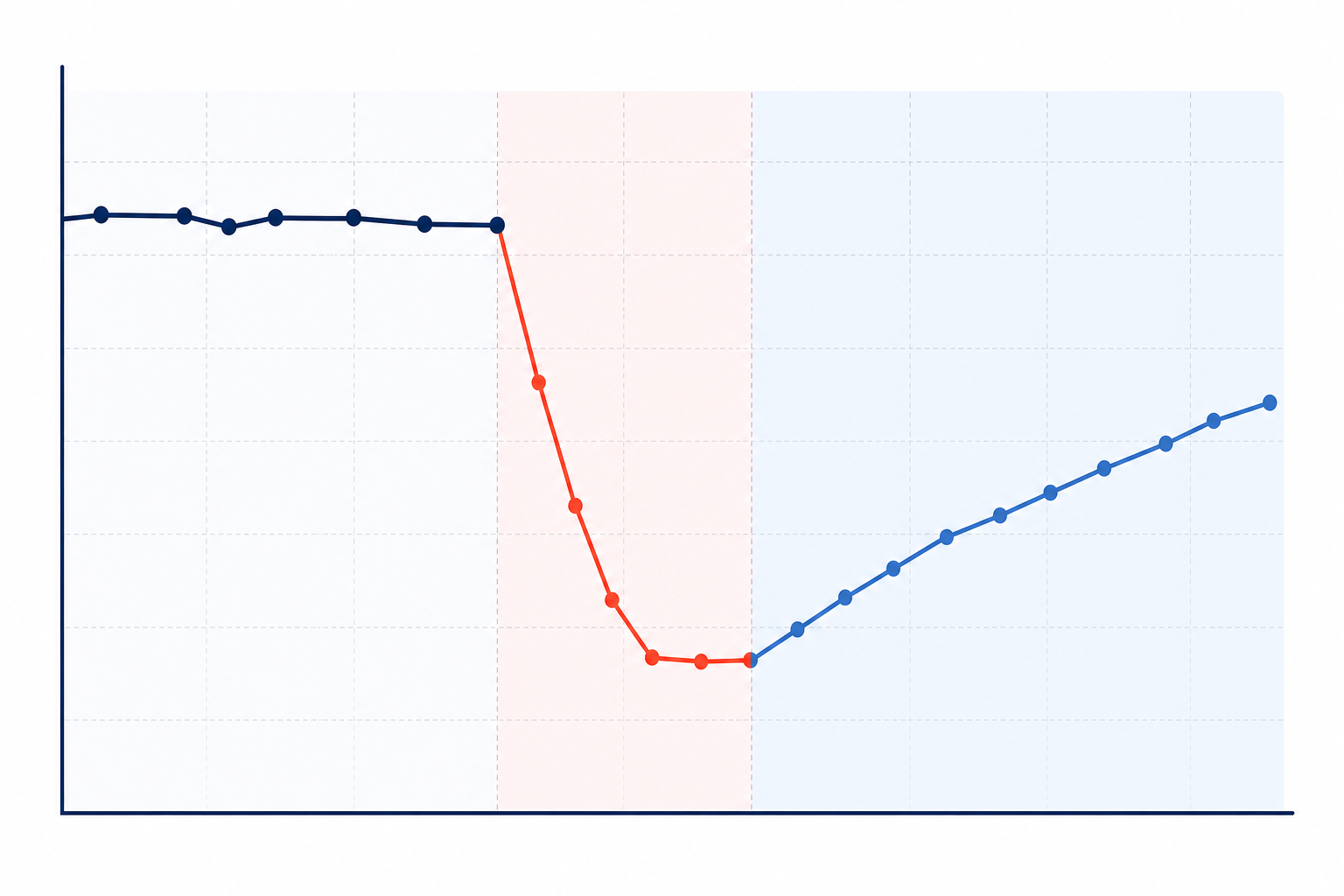 Chart: A simple line chart showing revenue dropping sharply during a downtime window and slowly recovering afterward, with annotations for 'outage start' and 'service restored for The True Cost of Downtime for SaaS Businesses in 2025