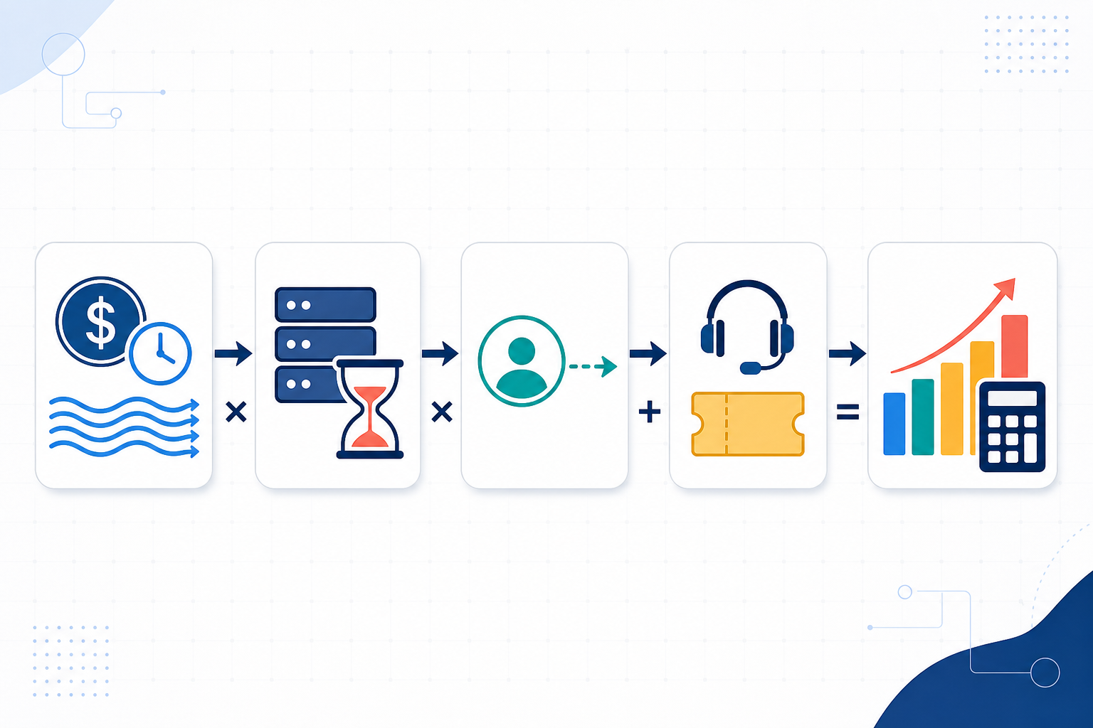 Infographic: A simple infographic showing a 5-step formula for calculating downtime cost: revenue per hour, downtime hours, churn risk, support cost, total annual impact for The True Cost of Downtime for SaaS Businesses in 2025